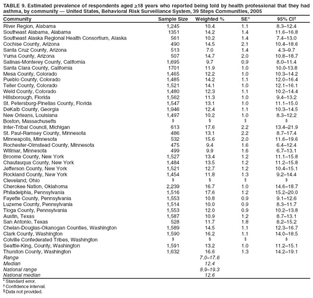 TABLE 9. Estimated prevalence of respondents aged >18 years who reported being told by health professional that they had asthma, by community  United States, Behavioral Risk Surveillance System, 39 Steps Communities, 2005
Community
Sample Size
Weighted %
SE*
95% CI
River Region, Alabama
1,245
10.4
1.1
8.312.4
Southeast Alabama, Alabama
1351
14.2
1.4
11.616.8
Southeast Alaska Regional Health Consortium, Alaska
561
10.2
1.4
7.413.0
Cochise County, Arizona
490
14.5
2.1
10.418.6
Santa Cruz County, Arizona
513
7.0
1.4
4.39.7
Yuma County, Arizona
507
14.7
2.0
10.818.7
Salinas-Monterey County, California
1,695
9.7
0.9
8.011.4
Santa Clara County, California
1701
11.9
1.0
10.0-13.8
Mesa County, Colorado
1,465
12.2
1.0
10.314.2
Pueblo County, Colorado
1,485
14.2
1.1
12.016.4
Teller County, Colorado
1,521
14.1
1.0
12.116.1
Weld County, Colorado
1,480
12.3
1.1
10.214.4
Hillsborough, Florida
1,562
11.3
1.0
9.413.2
St. Petersburg-Pinellas County, Florida
1,547
13.1
1.0
11.115.0
DeKalb County, Georgia
1,946
12.4
1.1
10.314.5
New Orleans, Louisiana
1,497
10.2
1.0
8.312.2
Boston, Massachusetts




Inter-Tribal Council, Michigan
613
17.6
2.2
13.421.9
St. Paul-Ramsey County, Minnesota
486
13.1
2.2
8.717.4
Minneapolis, Minnesota
532
15.6
2.0
11.619.6
Rochester-Olmstead County, Minnesota
475
9.4
1.6
6.412.4
Willmar, Minnesota
499
9.9
1.6
6.713.1
Broome County, New York
1,527
13.4
1.2
11.115.8
Chautauqua County, New York
1,484
13.5
1.2
11.215.8
Jefferson County, New York
1,521
12.7
1.2
10.415.1
Rockland County, New York
1,454
11.8
1.3
9.214.4
Cleveland, Ohio




Cherokee Nation, Oklahoma
2,239
16.7
1.0
14.618.7
Philadelphia, Pennsylvania
1,516
17.6
1.2
15.220.0
Fayette County, Pennsylvania
1,553
10.8
0.9
9.112.6
Luzerne County, Pennsylvania
1,514
10.0
0.9
8.311.7
Tioga County, Pennsylvania
1,553
12.0
0.9
10.213.8
Austin, Texas
1,587
10.9
1.2
8.713.1
San Antonio, Texas
528
11.7
1.8
8.215.2
Chelan-Douglas-Okanogan Counties, Washington
1,589
14.5
1.1
12.316.7
Clark County, Washington
1,590
16.2
1.1
14.018.5
Colville Confederated Tribes, Washington




Seattle-King, County, Washington
1,591
13.2
1.0
11.215.1
Thurston County, Washington
1,632
16.6
1.3
14.219.1
Range
7.017.6
Median
12.4
National range
8.919.3
National median
12.6
* Standard error.
 Confidence interval.
 Data not provided.