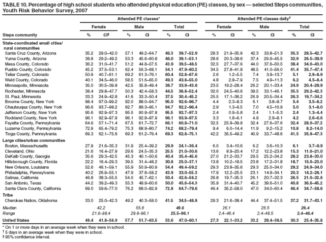 TABLE 10. Percentage of high school students who attended physical education (PE) classes, by sex  selected Steps communities, Youth Risk Behavior Survey, 2007
Attended PE classes*
Attended PE classes daily
Female
Male
Total
Female
Male
Total
Steps community
%
CI
%
CI
%
CI
%
CI
%
CI
%
CI
State-coordinated small cities/
rural communities
Santa Cruz County, Arizona
35.2
29.042.0
57.1
49.264.7
46.3
39.752.9
28.3
21.935.9
42.3
33.851.3
35.3
28.542.7
Yuma County, Arizona
38.8
29.249.2
53.3
45.660.8
46.0
39.153.1
28.6
20.338.6
37.4
29.945.5
32.9
26.539.9
Mesa County, Colorado
36.2
31.041.7
51.2
44.857.5
43.9
39.548.5
32.5
27.737.6
44.0
37.650.5
38.4
34.043.0
Pueblo County, Colorado
45.2
37.553.1
62.4
56.368.1
54.1
47.960.2
34.5
27.841.8
48.5
41.056.0
41.4
35.747.4
Teller County, Colorado
50.9
40.761.1
69.2
61.376.1
60.4
52.867.6
2.6
1.25.5
7.4
3.913.7
5.1
2.98.9
Weld County, Colorado
40.1
34.546.0
58.5
51.665.0
49.3
43.855.0
4.8
2.87.9
7.5
4.911.3
6.2
4.58.4
Minneapolis, Minnesota
35.0
30.539.8
42.5
35.849.4
38.7
33.943.8
23.5
19.228.4
26.2
20.133.4
24.9
20.429.9
Rochester, Minnesota
38.4
29.847.7
50.3
42.458.3
44.5
36.852.4
32.0
24.540.6
39.5
33.146.1
35.5
29.242.3
St. Paul, Minnesota
33.3
24.942.8
41.6
33.350.4
37.5
30.445.2
25.5
17.136.2
26.9
20.534.4
26.3
19.734.2
Broome County, New York
98.4
97.099.2
92.0
88.094.7
95.0
92.696.7
4.4
2.38.3
6.1
3.89.7
5.4
3.58.2
Chautauqua County, New York
96.6
93.798.2
92.7
89.395.1
94.7
92.296.4
2.9
1.36.5
7.0
4.510.9
5.0
3.18.0
Jefferson County, New York
95.6
92.997.3
95.5
90.997.8
95.5
92.797.3
2.4
0.95.8
2.4
1.15.3
2.4
1.34.4
Rockland County, New York
96.1
92.997.9
96.1
92.897.9
96.1
93.997.5
3.3
1.86.1
4.9
2.98.1
4.2
2.66.6
Fayette County, Pennsylvania
64.6
57.171.4
67.5
61.772.7
66.1
60.871.0
32.5
25.939.8
32.4
27.637.6
32.4
28.037.2
Luzerne County, Pennsylvania
72.9
65.479.2
75.3
68.980.7
74.2
68.279.4
9.4
6.014.4
11.9
9.215.2
10.8
8.214.0
Tioga County, Pennsylvania
69.3
62.175.6
69.3
61.276.4
69.3
62.875.1
42.2
35.549.2
40.9
33.748.6
41.5
35.947.3
Large cities/urban communities
Boston, Massachusetts
27.9
21.635.3
31.9
25.439.2
29.9
24.136.4
6.0
3.410.6
6.2
3.610.3
6.1
3.79.9
Cleveland, Ohio
21.6
16.427.9
29.6
24.535.3
25.5
21.030.6
13.6
8.920.4
17.2
12.223.8
15.3
11.021.0
DeKalb County, Georgia
35.6
29.342.5
45.3
40.150.6
40.4
35.445.6
27.0
21.233.7
29.5
25.234.2
28.2
23.833.0
Hillsborough County, Florida
22.2
16.429.3
39.5
31.448.2
30.8
25.037.1
13.8
10.218.5
23.8
17.231.8
18.7
15.023.0
New Orleans, Louisiana
52.6
46.159.1
55.9
50.960.9
54.4
49.459.2
29.3
23.835.6
29.3
25.034.0
29.2
24.934.0
Philadelphia, Pennsylvania
40.2
26.955.1
47.9
37.858.2
43.9
33.055.3
17.9
12.225.5
23.1
14.934.1
20.3
14.228.1
Salinas, California
46.8
38.355.5
54.0
45.762.1
50.4
42.658.2
26.8
19.735.3
26.1
20.732.3
26.5
21.032.8
San Antonio, Texas
44.2
39.249.3
55.3
49.960.6
50.0
45.654.3
35.9
31.440.7
45.2
39.651.0
40.8
36.645.2
Santa Clara County, California
69.0
59.677.0
76.2
68.082.9
72.8
64.779.6
46.4
35.258.0
47.0
34.060.4
46.4
34.758.6
Tribe
Cherokee Nation, Oklahoma
33.0
25.042.3
49.2
40.358.0
41.5
34.548.8
29.3
21.638.4
44.4
37.451.5
37.2
31.743.1
Median
42.2
55.6
49.6
26.1
26.5
26.4
Range
21.698.4
29.696.1
25.596.1
2.446.4
2.448.5
2.446.4
United States
49.4
41.856.9
57.7
51.763.5
53.6
47.060.1
27.3
22.133.2
33.2
28.438.5
30.3
25.435.8
* On 1 or more days in an average week when they were in school.
 5 days in an average week when they were in school.
 95% confidence interval.