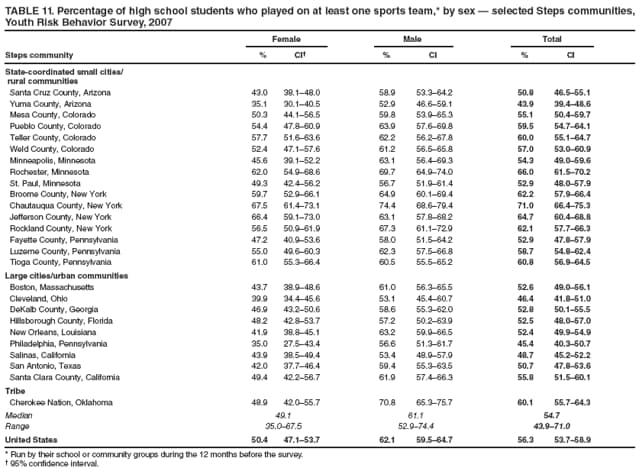 TABLE 11. Percentage of high school students who played on at least one sports team,* by sex  selected Steps communities, Youth Risk Behavior Survey, 2007
Female
Male
Total
Steps community
%
CI
%
CI
%
CI
State-coordinated small cities/
rural communities
Santa Cruz County, Arizona
43.0
38.148.0
58.9
53.364.2
50.8
46.555.1
Yuma County, Arizona
35.1
30.140.5
52.9
46.659.1
43.9
39.448.6
Mesa County, Colorado
50.3
44.156.5
59.8
53.965.3
55.1
50.459.7
Pueblo County, Colorado
54.4
47.860.9
63.9
57.669.8
59.5
54.764.1
Teller County, Colorado
57.7
51.663.6
62.2
56.267.8
60.0
55.164.7
Weld County, Colorado
52.4
47.157.6
61.2
56.565.8
57.0
53.060.9
Minneapolis, Minnesota
45.6
39.152.2
63.1
56.469.3
54.3
49.059.6
Rochester, Minnesota
62.0
54.968.6
69.7
64.974.0
66.0
61.570.2
St. Paul, Minnesota
49.3
42.456.2
56.7
51.961.4
52.9
48.057.9
Broome County, New York
59.7
52.966.1
64.9
60.169.4
62.2
57.966.4
Chautauqua County, New York
67.5
61.473.1
74.4
68.679.4
71.0
66.475.3
Jefferson County, New York
66.4
59.173.0
63.1
57.868.2
64.7
60.468.8
Rockland County, New York
56.5
50.961.9
67.3
61.172.9
62.1
57.766.3
Fayette County, Pennsylvania
47.2
40.953.6
58.0
51.564.2
52.9
47.857.9
Luzerne County, Pennsylvania
55.0
49.660.3
62.3
57.566.8
58.7
54.862.4
Tioga County, Pennsylvania
61.0
55.366.4
60.5
55.565.2
60.8
56.964.5
Large cities/urban communities
Boston, Massachusetts
43.7
38.948.6
61.0
56.365.5
52.6
49.056.1
Cleveland, Ohio
39.9
34.445.6
53.1
45.460.7
46.4
41.851.0
DeKalb County, Georgia
46.9
43.250.6
58.6
55.362.0
52.8
50.155.5
Hillsborough County, Florida
48.2
42.853.7
57.2
50.263.9
52.5
48.057.0
New Orleans, Louisiana
41.9
38.845.1
63.2
59.966.5
52.4
49.954.9
Philadelphia, Pennsylvania
35.0
27.543.4
56.6
51.361.7
45.4
40.350.7
Salinas, California
43.9
38.549.4
53.4
48.957.9
48.7
45.252.2
San Antonio, Texas
42.0
37.746.4
59.4
55.363.5
50.7
47.853.6
Santa Clara County, California
49.4
42.256.7
61.9
57.466.3
55.8
51.560.1
Tribe
Cherokee Nation, Oklahoma
48.9
42.055.7
70.8
65.375.7
60.1
55.764.3
Median
49.1
61.1
54.7
Range
35.067.5
52.974.4
43.971.0
United States
50.4
47.153.7
62.1
59.564.7
56.3
53.758.9
* Run by their school or community groups during the 12 months before the survey.
 95% confidence interval.