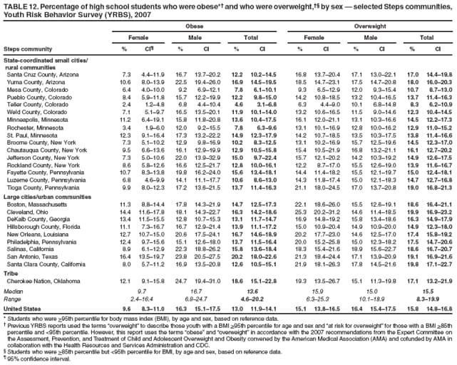 TABLE 12. Percentage of high school students who were obese* and who were overweight, by sex  selected Steps communities, Youth Risk Behavior Survey (YRBS), 2007
Obese
Overweight
Female
Male
Total
Female
Male
Total
Steps community
%
CI
%
CI
%
CI
%
CI
%
CI
%
CI
State-coordinated small cities/
rural communities
Santa Cruz County, Arizona
7.3
4.411.9
16.7
13.720.2
12.2
10.214.5
16.8
13.720.4
17.1
13.022.1
17.0
14.419.8
Yuma County, Arizona
10.6
8.013.9
22.5
19.426.0
16.9
14.519.5
18.5
14.723.1
17.5
14.720.8
18.0
16.020.3
Mesa County, Colorado
6.4
4.010.0
9.2
6.912.1
7.8
6.110.1
9.3
6.512.9
12.0
9.315.4
10.7
8.713.0
Pueblo County, Colorado
8.4
5.911.8
15.7
12.219.9
12.2
9.815.0
14.2
10.818.5
13.2
10.416.5
13.7
11.416.3
Teller County, Colorado
2.4
1.24.8
6.8
4.410.4
4.6
3.16.8
6.3
4.49.0
10.1
6.814.8
8.3
6.210.9
Weld County, Colorado
7.1
5.19.7
16.5
13.520.1
11.9
10.114.0
13.2
10.616.5
11.5
9.014.6
12.3
10.414.5
Minneapolis, Minnesota
11.2
6.419.1
15.8
11.820.8
13.6
10.417.5
16.1
12.021.1
13.1
10.316.6
14.5
12.217.3
Rochester, Minnesota
3.4
1.96.0
12.0
9.215.5
7.8
6.39.6
13.1
10.116.9
12.8
10.016.2
12.9
11.015.2
St. Paul, Minnesota
12.3
9.116.4
17.3
13.222.2
14.9
12.317.9
14.2
10.718.5
13.5
10.317.5
13.8
11.416.6
Broome County, New York
7.3
5.110.2
12.9
9.816.9
10.2
8.312.5
13.1
10.216.9
15.7
12.519.6
14.5
12.317.0
Chautauqua County, New York
9.5
6.613.6
16.1
12.919.9
12.9
10.515.8
15.4
10.521.9
16.8
13.221.1
16.1
12.720.2
Jefferson County, New York
7.3
5.010.6
22.0
13.932.9
15.0
9.722.4
15.7
12.120.2
14.2
10.319.2
14.9
12.617.5
Rockland County, New York
8.6
5.812.6
16.6
12.521.7
12.8
10.016.1
12.2
8.717.0
15.5
12.619.0
13.9
11.616.7
Fayette County, Pennsylvania
10.7
8.313.8
19.8
16.224.0
15.6
13.418.1
14.4
11.418.2
15.5
12.119.7
15.0
12.418.1
Luzerne County, Pennsylvania
6.8
4.69.9
14.1
11.117.7
10.6
8.613.0
14.3
11.817.4
15.0
12.118.3
14.7
12.716.8
Tioga County, Pennsylvania
9.9
8.012.3
17.2
13.621.5
13.7
11.416.3
21.1
18.024.5
17.0
13.720.8
19.0
16.821.3
Large cities/urban communities
Boston, Massachusetts
11.3
8.814.4
17.8
14.321.9
14.7
12.517.3
22.1
18.626.0
15.5
12.619.1
18.6
16.421.1
Cleveland, Ohio
14.4
11.617.8
18.1
14.322.7
16.3
14.218.6
25.3
20.231.2
14.6
11.418.5
19.9
16.923.2
DeKalb County, Georgia
13.4
11.515.5
12.8
10.715.3
13.1
11.714.7
16.9
14.819.2
15.8
13.418.6
16.3
14.917.9
Hillsborough County, Florida
11.1
7.316.7
16.7
12.921.4
13.9
11.117.2
15.0
10.920.4
14.9
10.920.0
14.9
12.318.0
New Orleans, Louisiana
12.7
10.715.0
20.6
17.524.1
16.7
14.618.9
20.2
17.723.0
14.6
12.517.0
17.4
15.819.2
Philadelphia, Pennsylvania
12.4
9.715.6
15.1
12.618.0
13.7
11.516.4
20.0
15.225.8
15.0
12.318.2
17.5
14.720.6
Salinas, California
8.9
6.112.9
22.3
18.826.2
15.8
13.618.4
18.3
15.421.6
18.9
15.622.7
18.6
16.720.7
San Antonio, Texas
16.4
13.519.7
23.8
20.527.5
20.2
18.022.6
21.3
18.424.4
17.1
13.920.9
19.1
16.921.6
Santa Clara County, California
8.0
5.711.2
16.9
13.520.8
12.6
10.515.1
21.9
18.126.3
17.8
14.521.6
19.8
17.122.7
Tribe
Cherokee Nation, Oklahoma
12.1
9.115.8
24.7
19.431.0
18.6
15.122.8
19.3
13.526.7
15.1
11.319.8
17.1
13.221.9
Median
9.7
16.7
13.6
15.9
15.0
15.5
Range
2.416.4
6.824.7
4.620.2
6.325.3
10.118.9
8.319.9
United States
9.6
8.311.0
16.3
15.117.5
13.0
11.914.1
15.1
13.816.5
16.4
15.417.5
15.8
14.816.8
* Students who were >95th percentile for body mass index (BMI), by age and sex, based on reference data.
 Previous YRBS reports used the terms overweight to describe those youth with a BMI >95th percentile for age and sex and at risk for overweight for those with a BMI >85th percentile and <95th percentile. However, this report uses the terms obese and overweight in accordance with the 2007 recommendations from the Expert Committee on the Assessment, Prevention, and Treatment of Child and Adolescent Overweight and Obesity convened by the American Medical Association (AMA) and cofunded by AMA in collaboration with the Health Resources and Services Administration and CDC.
 Students who were >85th percentile but <95th percentile for BMI, by age and sex, based on reference data.
 95% confidence interval.