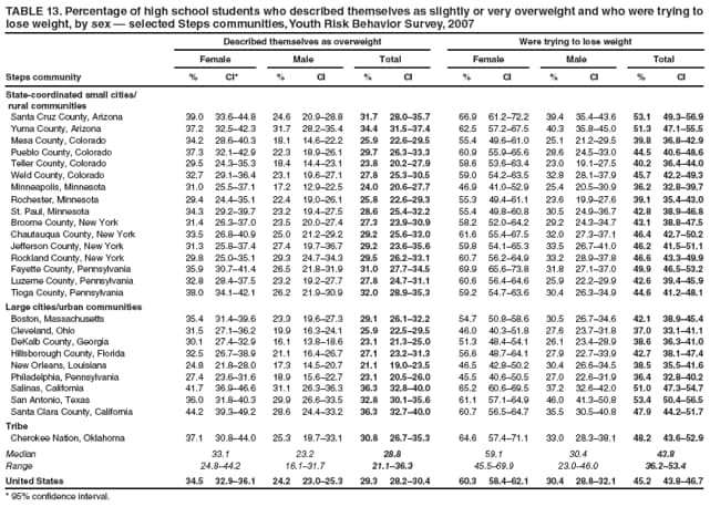 TABLE 13. Percentage of high school students who described themselves as slightly or very overweight and who were trying to lose weight, by sex  selected Steps communities, Youth Risk Behavior Survey, 2007
Described themselves as overweight
Were trying to lose weight
Female
Male
Total
Female
Male
Total
Steps community
%
CI*
%
CI
%
CI
%
CI
%
CI
%
CI
State-coordinated small cities/
rural communities
Santa Cruz County, Arizona
39.0
33.644.8
24.6
20.928.8
31.7
28.035.7
66.9
61.272.2
39.4
35.443.6
53.1
49.356.9
Yuma County, Arizona
37.2
32.542.3
31.7
28.235.4
34.4
31.537.4
62.5
57.267.5
40.3
35.845.0
51.3
47.155.5
Mesa County, Colorado
34.2
28.640.3
18.1
14.622.2
25.9
22.629.5
55.4
49.661.0
25.1
21.229.5
39.8
36.842.9
Pueblo County, Colorado
37.3
32.142.9
22.3
18.926.1
29.7
26.333.3
60.9
55.965.6
28.6
24.533.0
44.5
40.648.6
Teller County, Colorado
29.5
24.335.3
18.4
14.423.1
23.8
20.227.9
58.6
53.663.4
23.0
19.127.5
40.2
36.444.0
Weld County, Colorado
32.7
29.136.4
23.1
19.627.1
27.8
25.330.5
59.0
54.263.5
32.8
28.137.9
45.7
42.249.3
Minneapolis, Minnesota
31.0
25.537.1
17.2
12.922.5
24.0
20.627.7
46.9
41.052.9
25.4
20.530.9
36.2
32.839.7
Rochester, Minnesota
29.4
24.435.1
22.4
19.026.1
25.8
22.629.3
55.3
49.461.1
23.6
19.927.6
39.1
35.443.0
St. Paul, Minnesota
34.3
29.239.7
23.2
19.427.5
28.6
25.432.2
55.4
49.860.8
30.5
24.936.7
42.8
38.946.8
Broome County, New York
31.4
26.337.0
23.5
20.027.4
27.3
23.930.9
58.2
52.064.2
29.2
24.334.7
43.1
38.847.5
Chautauqua County, New York
33.5
26.840.9
25.0
21.229.2
29.2
25.633.0
61.6
55.467.5
32.0
27.337.1
46.4
42.750.2
Jefferson County, New York
31.3
25.837.4
27.4
19.736.7
29.2
23.635.6
59.8
54.165.3
33.5
26.741.0
46.2
41.551.1
Rockland County, New York
29.8
25.035.1
29.3
24.734.3
29.5
26.233.1
60.7
56.264.9
33.2
28.937.8
46.6
43.349.9
Fayette County, Pennsylvania
35.9
30.741.4
26.5
21.831.9
31.0
27.734.5
69.9
65.673.8
31.8
27.137.0
49.9
46.553.2
Luzerne County, Pennsylvania
32.8
28.437.5
23.2
19.227.7
27.8
24.731.1
60.6
56.464.6
25.9
22.229.9
42.6
39.445.9
Tioga County, Pennsylvania
38.0
34.142.1
26.2
21.930.9
32.0
28.935.3
59.2
54.763.6
30.4
26.334.9
44.6
41.248.1
Large cities/urban communities
Boston, Massachusetts
35.4
31.439.6
23.3
19.627.3
29.1
26.132.2
54.7
50.858.6
30.5
26.734.6
42.1
38.945.4
Cleveland, Ohio
31.5
27.136.2
19.9
16.324.1
25.9
22.529.5
46.0
40.351.8
27.6
23.731.8
37.0
33.141.1
DeKalb County, Georgia
30.1
27.432.9
16.1
13.818.6
23.1
21.325.0
51.3
48.454.1
26.1
23.428.9
38.6
36.341.0
Hillsborough County, Florida
32.5
26.738.9
21.1
16.426.7
27.1
23.231.3
56.6
48.764.1
27.9
22.733.9
42.7
38.147.4
New Orleans, Louisiana
24.8
21.828.0
17.3
14.520.7
21.1
19.023.5
46.5
42.850.2
30.4
26.634.5
38.5
35.541.6
Philadelphia, Pennsylvania
27.4
23.631.6
18.9
15.622.7
23.1
20.526.0
45.5
40.650.5
27.0
22.631.9
36.4
32.840.2
Salinas, California
41.7
36.946.6
31.1
26.336.3
36.3
32.840.0
65.2
60.669.5
37.2
32.642.0
51.0
47.354.7
San Antonio, Texas
36.0
31.840.3
29.9
26.633.5
32.8
30.135.6
61.1
57.164.9
46.0
41.350.8
53.4
50.456.5
Santa Clara County, California
44.2
39.349.2
28.6
24.433.2
36.3
32.740.0
60.7
56.564.7
35.5
30.540.8
47.9
44.251.7
Tribe
Cherokee Nation, Oklahoma
37.1
30.844.0
25.3
18.733.1
30.8
26.735.3
64.6
57.471.1
33.0
28.338.1
48.2
43.652.9
Median
33.1
23.2
28.8
59.1
30.4
43.8
Range
24.844.2
16.131.7
21.136.3
45.569.9
23.046.0
36.253.4
United States
34.5
32.936.1
24.2
23.025.3
29.3
28.230.4
60.3
58.462.1
30.4
28.832.1
45.2
43.846.7
* 95% confidence interval.