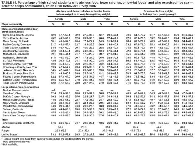 TABLE 14. Percentage of high school students who ate less food, fewer calories, or low-fat foods* and who exercised,* by sex  selected Steps communities, Youth Risk Behavior Survey, 2007
Ate less food, fewer calories, or low-fat foods
to lose weight or to keep from gaining weight
Exercised to lose weight
or to keep from gaining weight
Female
Male
Total
Female
Male
Total
Steps community
%
CI
%
CI
%
CI
%
CI
%
CI
%
CI
State-coordinated small cities/
rural communities
Santa Cruz County, Arizona
52.9
47.758.1
32.0
27.536.8
42.7
39.146.4
70.6
64.775.9
61.7
56.766.5
65.9
61.669.9
Yuma County, Arizona
49.2
44.553.9
32.0
28.336.0
40.6
37.443.9
67.5
62.172.5
59.2
55.463.0
63.4
59.866.9
Mesa County, Colorado
50.1
45.854.5
20.4
17.124.1
34.9
31.938.1
68.4
63.273.2
48.5
43.253.9
58.3
54.462.1
Pueblo County, Colorado
51.7
45.957.4
22.7
19.126.6
36.9
33.440.4
73.2
67.878.0
55.1
49.360.7
64.1
59.968.1
Teller County, Colorado
54.4
48.760.0
20.1
16.923.8
36.8
33.240.7
74.2
69.178.7
50.1
44.256.0
61.8
58.265.4
Weld County, Colorado
52.3
48.456.1
28.6
24.233.5
40.4
37.643.4
72.3
68.076.1
58.8
53.863.7
65.5
62.368.6
Minneapolis, Minnesota
39.1
34.344.1
21.7
17.526.6
30.7
27.134.6
55.6
49.961.2
50.8
45.855.8
53.2
49.157.2
Rochester, Minnesota
51.5
46.956.0
20.7
17.124.9
36.0
32.839.4
73.9
69.178.1
44.8
40.749.0
59.2
55.762.6
St. Paul, Minnesota
43.8
38.449.5
24.1
19.130.0
33.8
30.337.6
59.3
54.763.7
53.5
46.960.0
56.4
51.960.8
Broome County, New York
50.8
45.456.2
26.3
22.330.7
38.2
34.442.2
72.5
68.076.6
51.6
47.955.3
61.7
58.664.7
Chautauqua County, New York
53.9
47.959.9
29.4
23.935.6
41.5
37.046.1
75.9
70.880.3
55.7
48.662.6
65.7
61.869.4
Jefferson County, New York
54.5
47.561.3
25.4
20.630.8
39.6
35.543.7
77.8
72.782.1
57.7
52.063.3
67.3
63.770.7
Rockland County, New York
55.1
49.460.7
29.8
25.534.6
42.2
38.845.7
70.3
64.775.3
59.0
53.564.2
64.5
60.967.9
Fayette County, Pennsylvania
62.2
57.167.0
29.0
24.334.2
44.7
41.248.2
78.4
74.581.9
53.8
48.459.1
65.5
62.068.8
Luzerne County, Pennsylvania
59.6
55.663.4
27.8
24.231.8
43.3
40.246.4
73.7
69.577.5
54.9
50.759.0
63.9
60.767.0
Tioga County, Pennsylvania
52.2
47.257.2
23.8
20.727.2
37.9
35.040.8
71.6
66.975.8
54.8
49.759.7
63.1
59.366.7
Large cities/urban communities
Boston, Massachusetts












Cleveland, Ohio
32.4
28.137.0
28.6
23.234.8
30.6
27.633.8
46.8
40.952.8
54.3
49.259.3
50.4
47.053.8
DeKalb County, Georgia
39.2
36.342.2
25.6
22.828.7
32.5
30.334.8
56.8
53.959.6
54.2
50.657.8
55.6
53.257.9
Hillsborough County, Florida
44.8
38.551.3
23.7
17.531.3
34.7
29.840.0
57.8
52.163.4
49.7
42.756.6
53.8
49.657.9
New Orleans, Louisiana
35.2
32.138.5
25.4
22.428.6
30.5
28.132.9
53.1
50.056.2
54.7
50.858.6
53.8
51.256.3
Philadelphia, Pennsylvania
34.9
28.941.4
24.0
20.627.8
30.0
26.333.9
47.3
41.852.9
49.2
44.853.6
48.3
44.552.0
Salinas, California
49.0
44.453.6
29.0
25.233.2
38.9
35.542.5
67.2
62.871.2
62.1
57.566.5
64.6
61.167.9
San Antonio, Texas
45.5
41.649.4
33.4
29.537.7
39.2
36.542.0
63.9
60.367.3
68.3
64.172.4
66.2
63.568.8
Santa Clara County, California
48.4
44.452.3
26.9
23.230.9
37.6
34.840.4
68.9
63.973.5
63.6
59.467.7
66.1
62.769.3
Tribe
Cherokee Nation, Oklahoma
57.6
53.062.2
24.7
20.829.1
40.6
36.944.5
65.2
60.469.7
48.2
40.655.8
56.5
50.862.0
Median
50.8
25.6
37.9
68.9
54.7
63.1
Range
32.462.2
20.133.4
30.044.7
46.878.4
44.868.3
48.367.3
United States
53.2
51.255.1
28.3
27.229.5
40.6
39.441.9
67.0
65.268.7
55.0
53.656.4
60.9
59.862.1
* To lose weight or to keep from gaining weight during the 30 days before the survey.
 95% confidence interval.
 Not available.