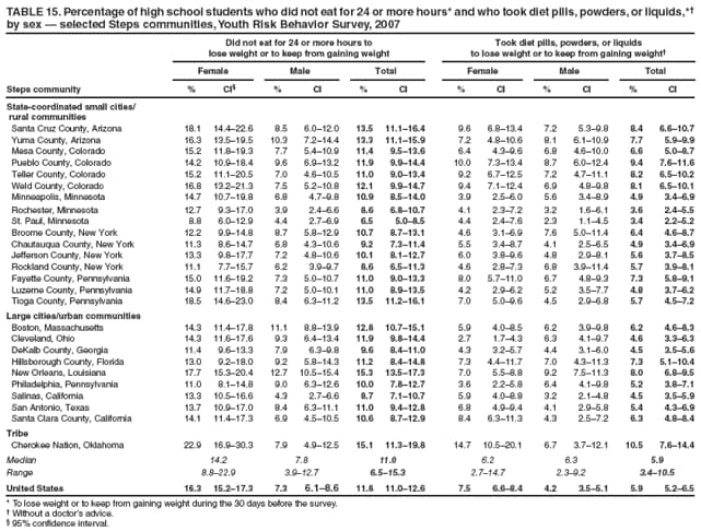 TABLE 15. Percentage of high school students who did not eat for 24 or more hours* and who took diet pills, powders, or liquids,* by sex  selected Steps communities, Youth Risk Behavior Survey, 2007
Did not eat for 24 or more hours to
lose weight or to keep from gaining weight
Took diet pills, powders, or liquids
to lose weight or to keep from gaining weight
Female
Male
Total
Female
Male
Total
Steps community
%
CI
%
CI
%
CI
%
CI
%
CI
%
CI
State-coordinated small cities/
rural communities
Santa Cruz County, Arizona
18.1
14.422.6
8.5
6.012.0
13.5
11.116.4
9.6
6.813.4
7.2
5.39.8
8.4
6.610.7
Yuma County, Arizona
16.3
13.519.5
10.3
7.214.4
13.3
11.115.9
7.2
4.810.6
8.1
6.110.9
7.7
5.99.9
Mesa County, Colorado
15.2
11.819.3
7.7
5.410.9
11.4
9.513.6
6.4
4.39.6
6.8
4.610.0
6.6
5.08.7
Pueblo County, Colorado
14.2
10.918.4
9.6
6.913.2
11.9
9.914.4
10.0
7.313.4
8.7
6.012.4
9.4
7.611.6
Teller County, Colorado
15.2
11.120.5
7.0
4.610.5
11.0
9.013.4
9.2
6.712.5
7.2
4.711.1
8.2
6.510.2
Weld County, Colorado
16.8
13.221.3
7.5
5.210.8
12.1
9.914.7
9.4
7.112.4
6.9
4.89.8
8.1
6.510.1
Minneapolis, Minnesota
14.7
10.719.8
6.8
4.79.8
10.9
8.514.0
3.9
2.56.0
5.6
3.48.9
4.9
3.46.9
Rochester, Minnesota
12.7
9.317.0
3.9
2.46.6
8.6
6.810.7
4.1
2.37.2
3.2
1.66.1
3.6
2.45.5
St. Paul, Minnesota
8.8
6.012.9
4.4
2.76.9
6.5
5.08.5
4.4
2.47.6
2.3
1.14.5
3.4
2.25.2
Broome County, New York
12.2
9.914.8
8.7
5.812.9
10.7
8.713.1
4.6
3.16.9
7.6
5.011.4
6.4
4.68.7
Chautauqua County, New York
11.3
8.614.7
6.8
4.310.6
9.2
7.311.4
5.5
3.48.7
4.1
2.56.5
4.9
3.46.9
Jefferson County, New York
13.3
9.817.7
7.2
4.810.6
10.1
8.112.7
6.0
3.89.6
4.8
2.98.1
5.6
3.78.5
Rockland County, New York
11.1
7.715.7
6.2
3.99.7
8.6
6.511.3
4.6
2.87.3
6.8
3.911.4
5.7
3.98.1
Fayette County, Pennsylvania
15.0
11.619.2
7.3
5.010.7
11.0
9.013.3
8.0
5.711.0
6.7
4.89.3
7.3
5.89.1
Luzerne County, Pennsylvania
14.9
11.718.8
7.2
5.010.1
11.0
8.913.5
4.2
2.96.2
5.2
3.57.7
4.8
3.76.2
Tioga County, Pennsylvania
18.5
14.623.0
8.4
6.311.2
13.5
11.216.1
7.0
5.09.6
4.5
2.96.8
5.7
4.57.2
Large cities/urban communities
Boston, Massachusetts
14.3
11.417.8
11.1
8.813.9
12.8
10.715.1
5.9
4.08.5
6.2
3.99.8
6.2
4.68.3
Cleveland, Ohio
14.3
11.617.6
9.3
6.413.4
11.9
9.814.4
2.7
1.74.3
6.3
4.19.7
4.6
3.36.3
DeKalb County, Georgia
11.4
9.613.3
7.9
6.39.8
9.6
8.411.0
4.3
3.25.7
4.4
3.16.0
4.5
3.55.6
Hillsborough County, Florida
13.0
9.218.0
9.2
5.814.3
11.2
8.414.8
7.3
4.411.7
7.0
4.311.3
7.3
5.110.4
New Orleans, Louisiana
17.7
15.320.4
12.7
10.515.4
15.3
13.517.3
7.0
5.58.8
9.2
7.511.3
8.0
6.89.5
Philadelphia, Pennsylvania
11.0
8.114.8
9.0
6.312.6
10.0
7.812.7
3.6
2.25.8
6.4
4.19.8
5.2
3.87.1
Salinas, California
13.3
10.516.6
4.3
2.76.6
8.7
7.110.7
5.9
4.08.8
3.2
2.14.8
4.5
3.55.9
San Antonio, Texas
13.7
10.917.0
8.4
6.311.1
11.0
9.412.8
6.8
4.99.4
4.1
2.95.8
5.4
4.36.9
Santa Clara County, California
14.1
11.417.3
6.9
4.510.5
10.6
8.712.9
8.4
6.311.3
4.3
2.57.2
6.3
4.88.4
Tribe
Cherokee Nation, Oklahoma
22.9
16.930.3
7.9
4.912.5
15.1
11.319.8
14.7
10.520.1
6.7
3.712.1
10.5
7.614.4
Median
14.2
7.8
11.0
6.2
6.3
5.9
Range
8.822.9
3.912.7
6.515.3
2.714.7
2.39.2
3.410.5
United States
16.3
15.217.3
7.3
6.18.6
11.8
11.012.6
7.5
6.68.4
4.2
3.55.1
5.9
5.26.5
* To lose weight or to keep from gaining weight during the 30 days before the survey.
 Without a doctors advice.
 95% confidence interval.