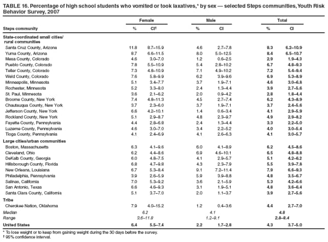 TABLE 16. Percentage of high school students who vomited or took laxatives,* by sex  selected Steps communities, Youth Risk Behavior Survey, 2007
Female
Male
Total
Steps community
%
CI
%
CI
%
CI
State-coordinated small cities/
rural communities
Santa Cruz County, Arizona
11.8
8.715.9
4.6
2.77.8
8.3
6.210.9
Yuma County, Arizona
8.7
6.611.5
8.0
5.012.5
8.4
6.510.7
Mesa County, Colorado
4.6
3.07.0
1.2
0.62.5
2.9
1.94.3
Pueblo County, Colorado
7.8
5.510.9
5.4
2.810.2
6.7
4.89.3
Teller County, Colorado
7.3
4.810.9
7.1
4.910.2
7.2
5.49.4
Weld County, Colorado
7.6
5.89.9
6.2
3.99.6
6.9
5.38.9
Minneapolis, Minnesota
5.1
3.47.7
3.7
1.97.1
4.6
3.06.8
Rochester, Minnesota
5.2
3.38.0
2.4
1.34.4
3.9
2.75.6
St. Paul, Minnesota
3.6
2.16.2
2.0
0.94.2
2.8
1.84.4
Broome County, New York
7.4
4.811.3
4.5
2.77.4
6.2
4.38.9
Chautauqua County, New York
3.7
2.36.0
3.7
1.97.1
3.7
2.45.6
Jefferson County, New York
6.6
4.210.1
1.4
0.63.4
4.1
2.95.9
Rockland County, New York
5.1
2.98.7
4.8
2.39.7
4.9
2.98.2
Fayette County, Pennsylvania
4.4
2.86.8
2.4
1.34.4
3.3
2.25.0
Luzerne County, Pennsylvania
4.6
3.07.0
3.4
2.25.2
4.0
3.05.4
Tioga County, Pennsylvania
4.1
2.46.9
4.1
2.66.3
4.1
3.05.7
Large cities/urban communities
Boston, Massachusetts
6.3
4.19.6
6.0
4.18.9
6.2
4.58.6
Cleveland, Ohio
6.2
4.48.6
6.9
4.610.1
6.5
4.88.8
DeKalb County, Georgia
6.0
4.87.5
4.1
2.95.7
5.1
4.26.2
Hillsborough County, Florida
6.8
4.79.8
4.3
2.37.9
5.5
3.97.8
New Orleans, Louisiana
6.7
5.38.4
9.1
7.211.4
7.9
6.69.3
Philadelphia, Pennsylvania
3.9
2.65.9
5.9
3.98.8
4.8
3.56.7
Salinas, California
7.0
5.39.2
3.6
2.15.9
5.3
4.26.6
San Antonio, Texas
6.6
4.69.3
3.1
1.95.1
4.8
3.66.4
Santa Clara County, California
5.1
3.77.0
2.0
1.13.7
3.9
2.75.6
Tribe
Cherokee Nation, Oklahoma
7.9
4.015.2
1.2
0.43.6
4.4
2.77.0
Median
6.2
4.1
4.8
Range
3.611.8
1.29.1
2.88.4
United States
6.4
5.57.4
2.2
1.72.8
4.3
3.75.0
* To lose weight or to keep from gaining weight during the 30 days before the survey.
 95% confidence interval.