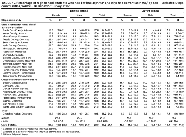 TABLE 17. Percentage of high school students who had lifetime asthma* and who had current asthma, by sex  selected Steps communities, Youth Risk Behavior Survey, 2007
Lifetime asthma
Current asthma
Female
Male
Total
Female
Male
Total
Steps community
%
CI
%
CI
%
CI
%
CI
%
CI
%
CI
State-coordinated small cities/
rural communities
Santa Cruz County, Arizona
16.6
12.921.1
18.3
14.622.8
17.6
14.721.0
7.9
5.611.1
6.7
4.49.9
7.2
5.59.4
Yuma County, Arizona
16.1
13.119.6
18.8
15.622.5
17.4
15.219.9
7.8
5.710.4
8.5
6.610.9
8.1
6.79.7
Mesa County, Colorado
16.5
13.220.5
19.8
16.224.1
18.2
15.621.1
9.6
6.913.0
10.4
7.514.1
10.0
7.812.6
Pueblo County, Colorado
26.4
22.530.6
26.7
22.331.7
26.8
23.430.5
13.5
10.117.7
12.3
9.915.1
13.1
10.915.7
Teller County, Colorado
24.3
19.829.4
18.2
15.121.8
21.3
18.424.5
13.4
10.317.2
7.8
5.610.8
10.6
8.413.2
Weld County, Colorado
22.0
18.026.6
24.9
21.129.0
23.4
20.726.3
11.4
9.114.2
11.7
9.015.1
11.5
9.713.6
Minneapolis, Minnesota
21.5
17.625.8
18.8
14.623.8
20.2
17.223.5
14.5
11.418.2
7.9
5.511.3
11.2
9.113.6
Rochester, Minnesota
25.2
20.730.3
21.3
17.325.9
23.1
19.926.8
16.0
11.721.5
9.7
7.013.3
12.9
10.016.4
St. Paul, Minnesota
18.5
14.623.2
15.3
11.320.4
16.8
14.020.2
10.6
7.814.3
5.9
3.69.7
8.2
6.111.0
Broome County, New York
26.5
22.530.9
24.7
19.930.2
25.7
22.329.5
14.5
11.318.4
12.8
9.117.7
13.7
11.316.6
Chautauqua County, New York
25.6
20.531.3
27.4
22.732.5
26.5
23.529.7
18.1
14.522.3
15.4
11.720.2
16.7
14.119.8
Jefferson County, New York
24.8
18.232.8
23.6
18.529.6
24.1
19.230.0
16.2
10.923.4
13.2
9.218.6
14.7
10.520.1
Rockland County, New York
24.8
21.128.9
25.7
21.630.2
25.2
22.228.5
11.8
8.915.5
11.0
8.114.8
11.4
9.214.0
Fayette County, Pennsylvania
19.0
15.523.0
19.7
16.523.4
19.3
16.922.0
10.5
7.714.1
9.0
6.512.3
9.7
7.712.2
Luzerne County, Pennsylvania
19.1
15.124.0
18.6
14.723.3
18.9
15.622.7
10.8
7.914.6
7.6
5.99.8
9.2
7.311.5
Tioga County, Pennsylvania
19.4
16.522.5
18.1
14.022.9
18.7
16.321.3
8.6
6.411.3
7.4
5.110.6
8.0
6.49.9
Large cities/urban communities
Boston, Massachusetts
27.8
23.532.6
25.9
21.830.5
26.8
23.730.1
16.4
13.519.9
11.9
9.015.4
14.1
12.016.5
Cleveland, Ohio
18.0
14.921.7
26.0
21.431.2
21.9
19.224.8
11.2
8.814.3
12.9
9.816.7
12.0
10.114.3
DeKalb County, Georgia
23.5
21.425.8
26.9
24.229.8
25.3
23.627.1
13.1
11.115.4
11.7
9.913.8
12.5
11.113.9
Hillsborough County, Florida
25.0
20.430.2
28.8
22.436.1
26.9
23.031.2
13.7
9.719.1
15.9
11.022.3
14.7
11.318.9
New Orleans, Louisiana
25.6
23.228.1
31.6
28.534.9
28.5
26.530.5
12.8
10.515.5
12.3
10.314.8
12.5
10.914.4
Philadelphia, Pennsylvania
24.8
21.129.0
24.5
20.029.6
24.7
21.927.8
14.2
10.818.5
11.2
8.914.0
12.7
10.515.4
Salinas, California
20.0
16.524.1
17.3
14.720.3
18.6
16.521.0
10.1
7.513.5
6.8
5.18.9
8.4
6.710.5
San Antonio, Texas
17.3
14.620.4
16.9
13.620.8
17.4
15.219.8
9.5
7.512.0
7.3
5.310.0
8.5
7.010.3
Santa Clara County, California
18.8
14.823.6
23.3
18.628.7
21.3
18.824.0
8.5
6.111.7
7.8
6.010.0
8.4
7.19.8
Tribe
Cherokee Nation, Oklahoma
18.7
13.625.2
20.3
15.126.7
19.5
15.224.6
9.3
6.313.6
6.6
4.310.1
7.9
5.610.9
Median
21.8
22.3
21.6
11.6
10.0
11.3
Range
16.127.8
15.331.6
16.828.5
7.818.1
5.915.9
7.216.7
United States
20.7
19.222.2
19.9
18.621.3
20.3
19.221.4
12.5
11.313.8
9.3
8.410.3
10.9
10.111.9
* Ever told by a doctor or nurse that they had asthma.
 Ever told by a doctor or nurse that they had asthma and still have asthma.
 95% confidence interval.