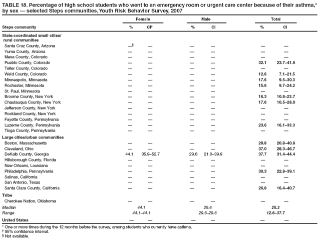 TABLE 18. Percentage of high school students who went to an emergency room or urgent care center because of their asthma,* by sex  selected Steps communities, Youth Risk Behavior Survey, 2007
Female
Male
Total
Steps community
%
CI
%
CI
%
CI
State-coordinated small cities/
rural communities
Santa Cruz County, Arizona






Yuma County, Arizona






Mesa County, Colorado






Pueblo County, Colorado




32.1
23.741.8
Teller County, Colorado






Weld County, Colorado




12.6
7.121.5
Minneapolis, Minnesota




17.6
9.530.3
Rochester, Minnesota




15.6
9.724.2
St. Paul, Minnesota






Broome County, New York




16.3
10.823.7
Chautauqua County, New York




17.6
10.528.0
Jefferson County, New York






Rockland County, New York






Fayette County, Pennsylvania






Luzerne County, Pennsylvania




23.6
16.133.3
Tioga County, Pennsylvania






Large cities/urban communities
Boston, Massachusetts




29.8
20.840.8
Cleveland, Ohio




37.0
28.346.7
DeKalb County, Georgia
44.1
35.952.7
29.6
21.039.9
37.7
31.444.4
Hillsborough County, Florida






New Orleans, Louisiana






Philadelphia, Pennsylvania




30.3
22.839.1
Salinas, California






San Antonio, Texas






Santa Clara County, California




26.8
16.440.7
Tribe
Cherokee Nation, Oklahoma






Median
44.1
29.6
25.2
Range
44.144.1
29.629.6
12.637.7
United States






* One or more times during the 12 months before the survey, among students who currently have asthma.
 95% confidence interval.
 Not available.