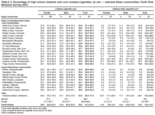 TABLE 2. Percentage of high school students who ever smoked cigarettes, by sex  selected Steps communities, Youth Risk Behavior Survey, 2007
Lifetime cigarette use*
Lifetime daily cigarette use
Female
Male
Total
Female
Male
Total
Steps community
%
CI
%
CI
%
CI
%
CI
%
CI
%
CI
State-coordinated small cities/
rural communities
Santa Cruz County, Arizona
57.8
51.364.1
66.4
60.871.6
62.0
57.166.7
9.3
7.012.3
11.1
8.614.2
10.2
8.312.4
Yuma County, Arizona
52.2
46.058.3
60.5
54.965.7
56.2
51.361.1
7.6
5.610.4
13.0
9.517.4
10.3
8.013.0
Mesa County, Colorado
49.6
42.656.7
51.6
46.356.8
50.7
45.955.4
10.6
7.215.5
13.2
9.917.3
11.9
9.415.0
Pueblo County, Colorado
63.4
56.569.9
61.5
55.567.3
62.4
56.767.8
12.5
9.416.4
14.2
10.618.6
13.3
10.516.7
Teller County, Colorado
52.5
44.460.4
45.3
38.652.1
48.8
43.554.0
17.6
12.224.8
14.3
10.818.7
16.0
12.620.2
Weld County, Colorado
50.4
44.056.7
51.6
46.556.6
50.9
46.755.2
9.5
7.312.3
9.8
7.313.0
9.6
7.811.8
Minneapolis, Minnesota
41.2
35.247.3
44.0
38.050.1
42.7
37.847.7
3.7
2.35.8
6.6
4.310.2
5.1
3.67.2
Rochester, Minnesota
31.7
25.638.4
37.9
30.246.4
34.9
28.641.8
6.6
4.210.2
8.5
5.413.2
7.7
5.410.7
St. Paul, Minnesota
48.3
40.656.2
48.8
42.455.2
48.6
42.554.9
7.9
4.613.2
9.0
6.013.1
8.4
5.911.8
Broome County, New York
41.7
36.547.2
33.5
28.838.6
37.7
33.641.9
13.6
9.918.4
6.0
4.38.2
9.7
7.412.6
Chautauqua County, New York
37.4
31.144.2
38.6
31.146.7
38.1
32.044.6
11.1
8.214.9
8.6
5.214.1
10.0
7.313.5
Jefferson County, New York
47.5
38.456.7
51.9
44.759.1
49.9
42.956.9
12.5
8.917.4
13.0
8.918.5
12.9
9.916.5
Rockland County, New York
36.0
30.741.8
36.8
30.543.6
36.4
31.741.4
6.7
4.69.9
8.0
5.611.4
7.4
5.79.6
Fayette County, Pennsylvania
57.3
50.963.4
55.7
50.560.7
56.5
52.560.4
15.6
12.419.5
15.5
12.119.6
15.6
13.318.1
Luzerne County, Pennsylvania
52.1
47.856.4
52.3
46.558.0
52.3
48.256.3
16.7
13.620.2
20.5
16.125.7
18.7
15.722.0
Tioga County, Pennsylvania
55.1
49.660.4
52.8
48.257.4
54.0
49.958.0
17.2
13.821.2
22.1
17.627.3
19.8
16.723.2
Large cities/urban communities
Boston, Massachusetts
43.3
38.148.6
41.7
36.946.6
42.6
38.646.8
5.4
3.58.1
6.2
4.39.0
5.8
4.28.0
Cleveland, Ohio
51.6
47.256.0
56.1
51.061.1
53.8
50.557.2
6.5
4.59.4
8.4
5.313.2
7.4
5.69.8
DeKalb County, Georgia
42.3
38.845.9
49.0
45.852.2
45.6
43.148.2
3.1
2.14.6
6.7
5.38.3
4.9
4.05.9
Hillsborough County, Florida
40.0
34.545.8
38.9
30.847.8
39.5
34.145.3
2.5
1.25.0
6.3
3.710.7
4.5
2.87.0
New Orleans, Louisiana
45.8
42.449.2
49.2
45.153.4
47.4
44.550.3
5.8
4.67.3
8.2
6.310.7
6.9
5.78.4
Philadelphia, Pennsylvania
42.1
35.848.6
46.0
40.052.1
44.1
38.849.5
4.9
3.27.5
5.4
3.77.9
5.1
4.06.6
Salinas, California
38.9
33.744.4
49.1
43.055.2
44.0
39.948.2
3.4
2.15.5
4.0
2.56.4
3.7
2.65.2
San Antonio, Texas
58.6
54.462.6
62.9
58.567.1
60.7
57.663.7
7.2
5.39.7
7.6
5.310.6
7.5
6.09.3
Santa Clara County, California
36.9
32.341.7
39.9
34.845.1
38.6
34.842.6
3.4
2.05.6
7.2
4.511.4
5.5
3.87.8
Tribe
Cherokee Nation, Oklahoma
60.9
50.570.5
67.1
60.673.0
64.2
56.371.4
22.4
17.029.0
17.7
13.622.6
20.1
16.424.2
Median
47.9
49.1
48.7
7.7
8.5
9.0
Range
31.763.4
33.567.1
34.964.2
2.522.4
4.022.1
3.720.1
United States
48.8
45.652.1
51.8
48.455.3
50.3
47.253.5
11.8
9.814.1
13.0
10.915.4
12.4
10.414.7
* Ever tried cigarette smoking, even one or two puffs.
 Ever smoked at least one cigarette every day for 30 days.
 95% confidence interval.