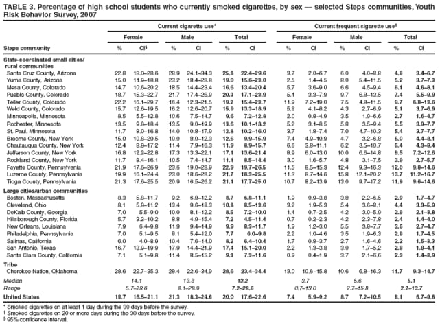 TABLE 3. Percentage of high school students who currently smoked cigarettes, by sex  selected Steps communities, Youth Risk Behavior Survey, 2007
Current cigarette use*
Current frequent cigarette use
Female
Male
Total
Female
Male
Total
Steps community
%
CI
%
CI
%
CI
%
CI
%
CI
%
CI
State-coordinated small cities/
rural communities
Santa Cruz County, Arizona
22.8
18.028.6
28.9
24.134.3
25.8
22.429.6
3.7
2.06.7
6.0
4.08.8
4.8
3.46.7
Yuma County, Arizona
15.0
11.918.8
23.2
18.428.8
19.0
15.623.0
2.5
1.44.5
8.0
5.411.5
5.2
3.77.3
Mesa County, Colorado
14.7
10.620.2
18.5
14.423.4
16.6
13.420.4
5.7
3.69.0
6.6
4.59.4
6.1
4.68.1
Pueblo County, Colorado
18.7
15.322.7
21.7
17.426.9
20.3
17.123.9
5.1
3.37.9
9.7
6.813.5
7.4
5.59.9
Teller County, Colorado
22.2
16.129.7
16.4
12.321.5
19.2
15.423.7
11.9
7.219.0
7.5
4.811.5
9.7
6.813.6
Weld County, Colorado
15.7
12.619.5
16.2
12.620.7
15.9
13.318.9
5.8
4.18.2
4.3
2.76.9
5.1
3.76.9
Minneapolis, Minnesota
8.5
5.512.8
10.6
7.514.7
9.6
7.212.8
2.0
0.84.9
3.5
1.96.6
2.7
1.64.7
Rochester, Minnesota
13.5
9.818.4
13.5
9.019.9
13.6
10.118.2
5.2
3.18.5
5.8
3.59.4
5.5
3.97.7
St. Paul, Minnesota
11.7
8.016.8
14.0
10.817.9
12.8
10.216.0
3.7
1.87.4
7.0
4.710.3
5.4
3.77.7
Broome County, New York
15.0
10.820.5
10.0
8.012.3
12.6
9.915.9
7.4
4.910.9
4.7
3.26.8
6.0
4.48.1
Chautauqua County, New York
12.4
8.817.2
11.4
7.916.3
11.9
8.915.7
6.6
3.811.1
6.2
3.510.7
6.4
4.39.4
Jefferson County, New York
16.8
12.222.8
17.3
13.322.1
17.1
13.621.4
8.9
6.013.0
10.0
6.614.8
9.5
7.212.6
Rockland County, New York
11.7
8.416.1
10.5
7.414.7
11.1
8.514.4
3.0
1.65.7
4.8
3.17.5
3.9
2.75.7
Fayette County, Pennsylvania
21.9
17.626.9
23.6
19.028.9
22.9
19.726.5
11.5
8.515.3
12.4
9.316.3
12.0
9.814.6
Luzerne County, Pennsylvania
19.9
16.124.4
23.0
18.628.2
21.7
18.325.5
11.3
8.714.6
15.8
12.120.2
13.7
11.216.7
Tioga County, Pennsylvania
21.3
17.625.5
20.9
16.526.2
21.1
17.725.0
10.7
8.213.9
13.0
9.717.2
11.9
9.614.6
Large cities/urban communities
Boston, Massachusetts
8.3
5.811.7
9.2
6.812.2
8.7
6.811.1
1.9
0.93.8
3.8
2.26.5
2.9
1.74.7
Cleveland, Ohio
8.1
5.811.2
13.4
9.618.3
10.8
8.513.6
3.2
1.95.3
5.4
3.68.1
4.4
3.35.9
DeKalb County, Georgia
7.0
5.59.0
10.0
8.112.2
8.5
7.210.0
1.4
0.72.5
4.2
3.05.9
2.8
2.13.8
Hillsborough County, Florida
5.7
3.210.2
8.8
4.915.4
7.2
4.511.4
0.7
0.22.3
4.2
2.37.8
2.4
1.44.0
New Orleans, Louisiana
7.9
6.49.8
11.9
9.414.9
9.9
8.311.7
1.9
1.23.0
5.5
3.87.7
3.6
2.74.7
Philadelphia, Pennsylvania
7.0
5.19.5
8.1
5.412.0
7.7
6.09.8
2.2
1.04.6
3.5
1.96.3
2.8
1.74.5
Salinas, California
6.0
4.08.9
10.4
7.614.0
8.2
6.410.4
1.7
0.83.7
2.7
1.64.6
2.2
1.53.3
San Antonio, Texas
16.7
13.919.9
17.9
14.421.9
17.4
15.120.0
2.2
1.33.8
3.0
1.75.2
2.8
1.84.1
Santa Clara County, California
7.1
5.19.8
11.4
8.515.2
9.3
7.311.6
0.9
0.41.9
3.7
2.16.6
2.3
1.43.9
Tribe
Cherokee Nation, Oklahoma
28.6
22.735.3
28.4
22.634.9
28.6
23.434.4
13.0
10.615.8
10.6
6.816.3
11.7
9.314.7
Median
14.1
13.8
13.2
3.7
5.6
5.1
Range
5.728.6
8.128.9
7.228.6
0.713.0
2.715.8
2.213.7
United States
18.7
16.521.1
21.3
18.324.6
20.0
17.622.6
7.4
5.99.2
8.7
7.210.5
8.1
6.79.8
* Smoked cigarettes on at least 1 day during the 30 days before the survey.
 Smoked cigarettes on 20 or more days during the 30 days before the survey.
 95% confidence interval.