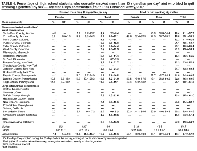 TABLE 4. Percentage of high school students who currently smoked more than 10 cigarettes per day* and who tried to quit smoking cigarettes, by sex  selected Steps communities, Youth Risk Behavior Survey, 2007
Smoked more than 10 cigarettes per day
Tried to quit smoking cigarettes
Female
Male
Total
Female
Male
Total
Steps community
%
CI
%
CI
%
CI
%
CI
%
CI
%
CI
State-coordinated small cities/
rural communities
Santa Cruz County, Arizona


7.2
3.713.7
4.7
2.39.4


46.5
36.956.4
49.4
41.157.7
Yuma County, Arizona
0.1
0.01.0
13.7
7.324.3
8.2
4.215.1
49.9
37.462.5
48.5
36.760.5
49.0
39.158.9
Mesa County, Colorado




8.9
4.118.1




52.2
41.662.5
Pueblo County, Colorado




6.3
3.012.8




51.1
43.558.7
Teller County, Colorado




15.8
9.824.4




55.1
46.663.4
Weld County, Colorado




7.7
4.512.9




51.3
43.459.1
Minneapolis, Minnesota












Rochester, Minnesota




6.4
3.511.4




46.4
36.656.5
St. Paul, Minnesota




2.4
0.77.9






Broome County, New York




14.6
8.623.7




43.2
32.654.4
Chautauqua County, New York












Jefferson County, New York




13.7
7.324.3




51.7
43.360.1
Rockland County, New York












Fayette County, Pennsylvania


14.0
7.724.0
12.8
7.820.5


55.7
45.765.3
61.9
54.968.5
Luzerne County, Pennsylvania
10.5
5.818.1
19.8
13.428.3
15.5
11.221.0
58.5
48.867.5
48.1
38.258.2
52.8
45.859.6
Tioga County, Pennsylvania
11.4
6.918.1


13.8
9.819.1
53.4
43.263.2


55.1
48.161.8
Large cities/urban communities
Boston, Massachusetts












Cleveland, Ohio












DeKalb County, Georgia




7.8
4.712.6




53.4
45.661.0
Hillsborough County, Florida












New Orleans, Louisiana




7.1
3.912.6




54.8
45.563.7
Philadelphia, Pennsylvania












Salinas, California












San Antonio, Texas
0.0

2.4
0.87.2
2.2
0.95.2
50.3
41.159.6
50.0
40.659.4
50.2
43.956.6
Santa Clara County, California




4.2
1.610.6




45.5
34.057.4
Tribe
Cherokee Nation, Oklahoma




9.9
5.616.9




57.0
49.664.2
Median
5.3
13.7
8.0
51.8
48.5
51.7
Range
0.011.4
2.419.8
2.215.8
49.958.5
46.555.7
43.261.9
United States
7.1
5.49.3
13.8
11.416.7
10.7
9.012.6
55.1
50.959.3
45.1
42.148.1
49.7
47.252.2
* On the days they smoked during the 30 days before the survey, among students who currently smoked cigarettes.
 During the 12 months before the survey, among students who currently smoked cigarettes.
 95% confidence interval.
 Not available.