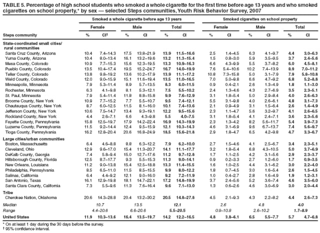 TABLE 5. Percentage of high school students who smoked a whole cigarette for the first time before age 13 years and who smoked cigarettes on school property,* by sex  selected Steps communities, Youth Risk Behavior Survey, 2007
Smoked a whole cigarette before age 13 years
Smoked cigarettes on school property
Female
Male
Total
Female
Male
Total
Steps community
%
CI
%
CI
%
CI
%
CI
%
CI
%
CI
State-coordinated small cities/
rural communities
Santa Cruz County, Arizona
10.4
7.414.3
17.5
13.821.9
13.9
11.516.6
2.5
1.44.5
6.3
4.19.7
4.4
3.06.3
Yuma County, Arizona
10.4
8.013.4
16.1
13.219.6
13.2
11.315.4
1.5
0.83.0
5.9
3.59.5
3.7
2.45.6
Mesa County, Colorado
10.9
7.715.3
15.6
12.319.5
13.3
10.916.3
6.6
4.39.9
5.5
3.78.2
6.0
4.58.1
Pueblo County, Colorado
13.5
10.417.4
19.5
15.224.7
16.7
14.019.9
7.6
5.410.6
10.2
7.413.9
8.9
7.011.2
Teller County, Colorado
13.8
9.819.2
13.6
10.217.9
13.9
11.117.2
10.8
7.315.8
5.0
3.17.9
7.9
5.810.8
Weld County, Colorado
12.0
9.015.9
15.1
11.619.4
13.5
11.016.5
7.0
5.09.8
6.6
4.79.2
6.8
5.28.8
Minneapolis, Minnesota
7.9
5.311.4
8.9
5.713.5
8.3
6.011.5
0.9
0.42.1
2.6
1.34.9
1.8
1.13.0
Rochester, Minnesota
6.3
4.19.8
8.1
5.312.1
7.5
5.510.2
2.4
1.34.6
4.3
2.76.9
3.5
2.35.1
St. Paul, Minnesota
7.9
5.411.4
11.8
8.815.8
9.9
7.612.9
3.1
1.85.4
5.0
2.98.4
4.0
2.66.3
Broome County, New York
10.9
7.715.2
7.7
5.510.7
9.5
7.412.1
5.5
3.19.8
4.0
2.66.1
4.8
3.17.3
Chautauqua County, New York
8.7
6.012.5
11.5
8.116.0
10.1
7.413.6
2.1
0.94.9
3.1
1.56.4
2.6
1.44.9
Jefferson County, New York
10.6
7.514.7
13.4
9.319.1
12.2
9.515.6
2.3
1.14.7
5.6
3.29.7
4.1
2.66.5
Rockland County, New York
4.4
2.67.1
6.6
4.39.8
5.5
4.07.5
3.1
1.85.4
4.1
2.47.1
3.6
2.35.6
Fayette County, Pennsylvania
15.8
12.519.7
17.9
14.222.4
16.9
14.319.9
2.3
1.34.2
8.2
5.611.7
5.4
3.97.3
Luzerne County, Pennsylvania
11.5
9.214.4
12.4
9.515.9
12.1
10.314.3
4.6
3.16.9
9.6
6.713.7
7.4
5.69.7
Tioga County, Pennsylvania
16.2
12.820.4
20.6
16.824.9
18.5
15.621.8
2.9
1.84.7
6.5
4.29.8
4.7
3.36.7
Large cities/urban communities
Boston, Massachusetts
6.4
4.68.8
8.8
6.312.2
7.9
6.210.0
2.7
1.54.6
4.1
2.56.7
3.4
2.35.1
Cleveland, Ohio
12.9
9.617.0
15.4
11.320.7
14.1
11.117.7
3.2
1.85.4
6.8
4.310.5
5.0
3.76.9
DeKalb County, Georgia
7.4
5.89.4
15.0
12.717.6
11.2
9.712.8
1.7
1.12.5
4.2
3.15.6
2.9
2.33.7
Hillsborough County, Florida
12.5
8.717.7
9.3
5.515.3
11.3
9.014.1
0.9
0.23.3
2.7
1.26.0
1.7
0.93.5
New Orleans, Louisiana
11.2
9.013.8
15.4
12.518.8
13.3
11.415.5
1.6
1.02.5
4.4
3.16.2
3.0
2.24.0
Philadelphia, Pennsylvania
8.5
6.511.0
11.5
8.515.5
9.9
8.012.2
1.8
0.74.5
3.0
1.65.4
2.6
1.54.5
Salinas, California
6.4
4.49.2
12.1
9.016.0
9.2
7.211.9
1.0
0.42.7
2.8
1.64.9
1.9
1.23.1
San Antonio, Texas
16.1
12.919.8
18.1
14.722.1
17.2
14.819.9
3.7
2.45.6
5.2
3.67.4
4.6
3.56.0
Santa Clara County, California
7.3
5.59.6
11.3
7.616.4
9.6
7.113.0
1.3
0.62.6
4.6
3.06.9
3.0
2.04.4
Tribe
Cherokee Nation, Oklahoma
20.6
14.328.8
20.4
13.230.2
20.5
14.827.8
4.5
2.19.3
4.3
2.28.2
4.4
2.67.3
Median
10.7
13.5
12.1
2.6
4.8
4.0
Range
4.420.6
6.620.6
5.520.5
0.910.8
2.610.2
1.78.9
United States
11.9
10.313.6
16.4
13.519.7
14.2
12.216.5
4.8
3.86.1
6.5
5.57.7
5.7
4.76.8
* On at least 1 day during the 30 days before the survey.
 95% confidence interval.