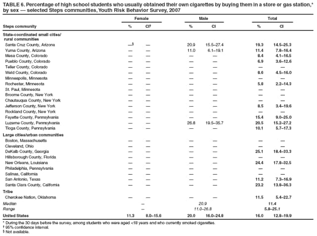 TABLE 6. Percentage of high school students who usually obtained their own cigarettes by buying them in a store or gas station,* by sex  selected Steps communities, Youth Risk Behavior Survey, 2007
Female
Male
Total
Steps community
%
CI
%
CI
%
CI
State-coordinated small cities/
rural communities
Santa Cruz County, Arizona


20.9
15.527.4
19.3
14.525.3
Yuma County, Arizona


11.0
6.119.1
11.4
7.816.4
Mesa County, Colorado




8.4
4.116.5
Pueblo County, Colorado




6.9
3.612.6
Teller County, Colorado






Weld County, Colorado




8.6
4.516.0
Minneapolis, Minnesota






Rochester, Minnesota




5.8
2.214.3
St. Paul, Minnesota






Broome County, New York






Chautauqua County, New York






Jefferson County, New York




8.5
3.419.6
Rockland County, New York






Fayette County, Pennsylvania




15.4
9.025.0
Luzerne County, Pennsylvania


26.8
19.535.7
20.5
15.227.2
Tioga County, Pennsylvania




10.1
5.717.3
Large cities/urban communities
Boston, Massachusetts






Cleveland, Ohio






DeKalb County, Georgia




25.1
18.433.3
Hillsborough County, Florida






New Orleans, Louisiana




24.4
17.832.5
Philadelphia, Pennsylvania






Salinas, California






San Antonio, Texas




11.2
7.316.9
Santa Clara County, California




23.2
13.836.3
Tribe
Cherokee Nation, Oklahoma




11.5
5.422.7
Median

20.9
11.4
Range

11.026.8
5.825.1
United States
11.3
8.015.6
20.0
16.024.8
16.0
12.819.9
* During the 30 days before the survey, among students who were aged <18 years and who currently smoked cigarettes.
 95% confidence interval.
 Not available.