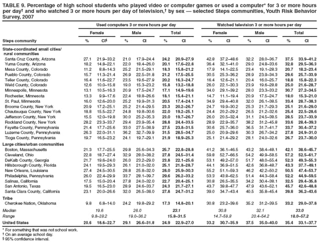 TABLE 9. Percentage of high school students who played video or computer games or used a computer* for 3 or more hours per day and who watched 3 or more hours per day of television, by sex  selected Steps communities, Youth Risk Behavior Survey, 2007
Used computers 3 or more hours per day
Watched television 3 or more hours per day
Female
Male
Total
Female
Male
Total
Steps community
%
CI
%
CI
%
CI
%
CI
%
CI
%
CI
State-coordinated small cities/
rural communities
Santa Cruz County, Arizona
27.1
21.933.2
21.0
17.924.4
24.2
20.927.9
42.8
37.248.6
32.2
28.036.7
37.5
33.941.2
Yuma County, Arizona
18.2
14.822.1
22.0
18.426.0
20.1
17.622.8
36.4
32.141.0
29.0
24.833.6
32.8
29.536.3
Mesa County, Colorado
11.2
8.814.3
25.2
21.529.1
18.3
15.821.2
17.9
14.122.5
23.4
19.128.3
20.7
18.223.4
Pueblo County, Colorado
15.7
11.321.4
26.9
22.531.8
21.2
17.525.5
30.5
25.336.2
28.9
23.934.3
29.6
25.733.9
Teller County, Colorado
16.4
11.622.7
23.5
19.627.9
20.2
16.324.7
16.4
12.621.1
20.4
16.025.7
18.8
15.822.3
Weld County, Colorado
12.6
10.015.8
19.0
15.323.2
15.8
13.218.8
26.0
22.130.3
23.9
19.628.8
25.0
21.628.7
Minneapolis, Minnesota
13.1
10.516.3
20.9
17.524.7
17.1
14.919.6
34.0
29.139.2
28.0
23.333.2
30.7
27.234.5
Rochester, Minnesota
13.3
9.917.6
22.4
18.826.6
18.1
15.421.1
14.7
11.119.4
20.9
17.524.7
18.0
15.321.0
St. Paul, Minnesota
16.0
12.620.0
25.2
19.931.3
20.5
17.424.1
34.9
29.440.8
32.0
26.138.5
33.4
28.738.3
Broome County, New York
20.9
17.225.1
25.2
21.429.5
23.3
20.226.7
24.7
19.930.2
25.3
21.729.3
25.1
21.629.0
Chautauqua County, New York
18.8
15.522.7
24.8
19.830.6
22.0
19.225.1
24.4
20.229.2
26.5
21.232.6
25.4
22.528.6
Jefferson County, New York
15.5
12.019.8
30.0
25.235.3
23.0
19.726.7
26.0
20.532.4
31.1
24.538.5
28.5
23.733.9
Rockland County, New York
28.2
23.333.7
29.4
23.935.4
28.8
24.433.5
28.9
22.935.7
38.2
31.245.8
33.6
28.439.3
Fayette County, Pennsylvania
21.4
17.725.6
33.0
27.538.9
27.5
23.831.5
30.6
25.736.0
36.5
31.741.7
33.7
30.437.2
Luzerne County, Pennsylvania
26.3
22.031.1
36.2
32.739.9
31.5
28.534.7
25.0
20.929.6
30.3
26.734.2
27.8
24.931.0
Tioga County, Pennsylvania
19.7
16.523.2
24.1
19.729.1
21.9
18.925.3
25.1
21.429.2
28.1
24.032.6
26.7
23.730.0
Large cities/urban communities
Boston, Massachusetts
21.3
17.725.5
29.8
25.634.3
25.7
22.828.8
41.2
36.146.5
43.2
38.448.1
42.1
38.645.7
Cleveland, Ohio
22.8
18.727.4
32.9
28.038.2
27.8
24.531.4
59.8
52.766.5
54.2
49.958.5
57.2
52.561.7
DeKalb County, Georgia
21.7
19.624.0
26.0
23.229.0
23.8
22.125.6
53.1
49.257.0
51.7
48.055.4
52.3
49.355.3
Hillsborough County, Florida
24.1
19.529.3
26.1
21.032.0
25.1
21.828.7
44.1
36.951.5
42.6
36.848.7
43.3
37.749.1
New Orleans, Louisiana
27.4
24.530.5
28.8
25.832.0
28.0
25.930.3
55.2
51.159.3
46.2
42.250.2
50.5
47.453.7
Philadelphia, Pennsylvania
26.0
22.429.9
33.7
28.139.7
29.6
26.233.2
53.3
43.862.5
51.4
44.358.4
52.2
44.959.5
Salinas, California
17.5
15.020.4
27.8
24.032.0
22.7
20.425.1
30.8
26.535.5
34.2
30.438.1
32.5
29.435.8
San Antonio, Texas
19.5
16.523.0
28.9
24.633.7
24.3
21.727.1
43.7
39.847.7
47.9
43.652.1
45.7
42.648.8
Santa Clara County, California
23.1
20.026.6
32.0
26.538.0
27.8
24.731.2
39.0
34.743.4
40.5
35.845.4
39.8
36.243.6
Tribe
Cherokee Nation, Oklahoma
9.8
6.814.0
24.2
19.829.2
17.3
14.820.1
30.8
23.239.6
35.2
31.239.5
33.2
29.037.8
Median
19.6
26.0
23.1
30.8
32.1
33.0
Range
9.828.2
19.036.2
15.831.5
14.759.8
20.454.2
18.057.2
United States
20.6
18.622.7
29.1
26.631.8
24.9
22.927.0
33.2
30.735.9
37.5
35.040.0
35.4
33.137.7
* For something that was not school work.
 On an average school day.
 95% confidence interval.