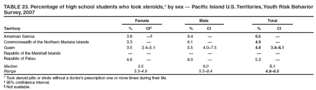 Survey, 2007
Female
Male
Total
Territory
%
CI
%
CI
%
CI
American Samoa
3.8

9.4

6.5

Commonwealth of the Northern Mariana Islands
3.3

6.1

4.9

Guam
3.5
2.45.1
5.5
4.07.5
4.8
3.86.1
Republic of the Marshall Islands






Republic of Palau
4.6

6.0

5.3

Median
3.6
6.0
5.1
Range
3.34.6
5.59.4
4.86.5
* Took steroid pills or shots without a doctors prescription one or more times during their life.
 95% confidence interval.
 Not available.