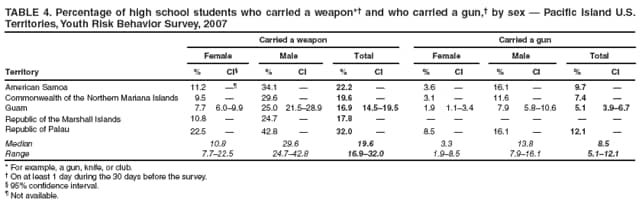 TABLE 4. Percentage of high school students who carried a weapon* and who carried a gun, by sex  Pacific Island U.S. Territories, Youth Risk Behavior Survey, 2007
Carried a weapon
Carried a gun
Female
Male
Total
Female
Male
Total
Territory
%
CI
%
CI
%
CI
%
CI
%
CI
%
CI
American Samoa
11.2

34.1

22.2

3.6

16.1

9.7

Commonwealth of the Northern Mariana Islands
9.5

29.6

19.6

3.1

11.6

7.4

Guam
7.7
6.09.9
25.0
21.528.9
16.9
14.519.5
1.9
1.13.4
7.9
5.810.6
5.1
3.96.7
Republic of the Marshall Islands
10.8

24.7

17.8







Republic of Palau
22.5

42.8

32.0

8.5

16.1

12.1

Median
10.8
29.6
19.6
3.3
13.8
8.5
Range
7.722.5
24.742.8
16.932.0
1.98.5
7.916.1
5.112.1
* For example, a gun, knife, or club.
 On at least 1 day during the 30 days before the survey.
 95% confidence interval.
 Not available.