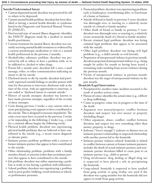 BOX 3. Circumstances preceding fatal injury, by manner of death  National Violent Death Reporting System, 16 states, 2006
 Financial problem: decedent was experiencing problems such as bankruptcy, overwhelming debt, or foreclosure of a home or business.
 Suicide of friend or family in previous 5 years: decedent was distraught over, or reacting to, a relatively recent suicide of a friend or family member.
 Other death of friend or family in previous 5 years: decedent was distraught over, or reacting to, a relatively recent nonsuicide death of a friend or family member.
 Recent criminal legal problem: decedent was facing criminal legal problems that appear to be associated with the suicide.
 Other legal problem: decedent was facing civil legal problems (e.g., a child custody or civil lawsuit).
 Perpetrator of interpersonal violence in previous month: decedent perpetrated interpersonal violence (e.g., being sought by police for assault or having been issued a restraining order resulting from recent violence) during the previous month.
 Victim of interpersonal violence in previous month: decedent was the target of interpersonal violence in the past month.
Homicide/Legal Intervention
 Precipitated by another crime: incident occurred as the result of another serious crime.
 Nature of crime: identifies the actual crime (e.g., robbery or drug trafficking).
 Crime in progress: crime was in progress at the time of the death.
 Argument over money/property: conflict between decedent and suspect was over money or property (including drugs).
 Other argument, abuse, conflict: conflict between decedent and suspect was over something other than money, property, or drugs.
 Jealousy (lovers triangle): jealousy or distress over an intimate partners relationship or suspected relationship with another person led to the homicide.
 Intimate-partner violencerelated: homicide is related to conflict between current or former intimate partners; includes the death of actual intimate partners and nonintimate
partner decedents killed to cause pain to an intimate partner (e.g., child or parent).
 Drug involvement: drug dealing or illegal drug use is suspected to have played a role in precipitating the homicide.
 Gang-related: homicide is suspected to have resulted from gang activity or gang rivalry; not used if the decedent was a gang member but the homicide did not appear to result from gang activity.
Suicide/Undetermined Intent
 Current depressed mood: decedent was perceived by self or others to be depressed.
 Current mental health problem: decedent has been identified
as having a mental health disorder or syndrome listed in the Diagnostic and Statistical Manual, Version IV (DSM-IV).
 First/second type of mental illness diagnosis: identifies the DSM-IV diagnosis made by a medical or mental health practitioner.
 Current treatment for mental illness: decedent was currently
receiving mental health treatment as evidenced by a current psychotropic medication or visit to a mental health professional in the previous 2 months.
 Alcohol/other substance problem: decedent was perceived
by self or others to have a problem with, or to be addicted to, alcohol or other drugs.
 Person left a suicide note: decedent left a note, e-mail message, video, or other communication indicating an intent to die by suicide.
 Disclosed intent to die by suicide: decedent had previously
expressed suicidal feelings to another person with time for that person to intervene; disclosure only at the time of the event, with no opportunity to intervene, is not coded as disclosed intent to commit suicide.
 History of suicide attempts: decedent was known to have made previous attempts, regardless of the severity of those attempts.
 Crisis during previous 2 weeks: a very current crisis or acute precipitating event appears to have contributed to the suicide. This is designed to measure impulsivity. The crisis event must have occurred in the previous 2 weeks or be impending in the following 2 weeks (e.g., a trial for a criminal offense begins the following week).
 Physical health problem: decedent was experiencing physical health problems that are believed to have contributed
to the suicide (e.g., a recent cancer diagnosis or chronic pain).
 Intimate partner problem: problems with a current or former intimate partner that appear to have contributed to the suicide.
 Other relationship problem: problems with a family member, friend, or associate (other than an intimate partner)
that appear to have contributed to the suicide.
 Job problem: decedent was either experiencing a problem
at work or was having a problem with joblessness.
 School problem: decedent was experiencing a problem such as poor grades, bullying, social exclusion at school, or performance pressures.