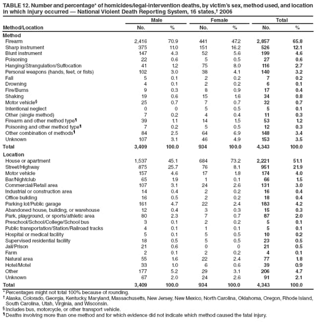 TABLE 12. Number and percentage* of homicides/legal-intervention deaths, by victims sex, method used, and location in which injury occurred  National Violent Death Reporting System, 16 states, 2006
Method/Location
Male
Female
Total
No.
%
No.
%
No.
%
Method
Firearm
2,416
70.9
441
47.2
2,857
65.8
Sharp instrument
375
11.0
151
16.2
526
12.1
Blunt instrument
147
4.3
52
5.6
199
4.6
Poisoning
22
0.6
5
0.5
27
0.6
Hanging/Strangulation/Suffocation
41
1.2
75
8.0
116
2.7
Personal weapons (hands, feet, or fists)
102
3.0
38
4.1
140
3.2
Fall
5
0.1
2
0.2
7
0.2
Drowning
4
0.1
2
0.2
6
0.1
Fire/Burns
9
0.3
8
0.9
17
0.4
Shaking
19
0.6
15
1.6
34
0.8
Motor vehicle
25
0.7
7
0.7
32
0.7
Intentional neglect
0
0
5
0.5
5
0.1
Other (single method)
7
0.2
4
0.4
11
0.3
Firearm and other method type
39
1.1
14
1.5
53
1.2
Poisoning and other method type
7
0.2
5
0.5
12
0.3
Other combination of methods
84
2.5
64
6.9
148
3.4
Unknown
107
3.1
46
4.9
153
3.5
Total
3,409
100.0
934
100.0
4,343
100.0
Location
House or apartment
1,537
45.1
684
73.2
2,221
51.1
Street/Highway
875
25.7
76
8.1
951
21.9
Motor vehicle
157
4.6
17
1.8
174
4.0
Bar/Nightclub
65
1.9
1
0.1
66
1.5
Commercial/Retail area
107
3.1
24
2.6
131
3.0
Industrial or construction area
14
0.4
2
0.2
16
0.4
Office building
16
0.5
2
0.2
18
0.4
Parking lot/Public garage
161
4.7
22
2.4
183
4.2
Abandoned house, building, or warehouse
12
0.4
3
0.3
15
0.3
Park, playground, or sports/athletic area
80
2.3
7
0.7
87
2.0
Preschool/School/College/School bus
3
0.1
2
0.2
5
0.1
Public transportation/Station/Railroad tracks
4
0.1
1
0.1
5
0.1
Hospital or medical facility
5
0.1
5
0.5
10
0.2
Supervised residential facility
18
0.5
5
0.5
23
0.5
Jail/Prison
21
0.6
0
0
21
0.5
Farm
2
0.1
2
0.2
4
0.1
Natural area
55
1.6
22
2.4
77
1.8
Hotel/Motel
33
1.0
6
0.6
39
0.9
Other
177
5.2
29
3.1
206
4.7
Unknown
67
2.0
24
2.6
91
2.1
Total
3,409
100.0
934
100.0
4,343
100.0
* Percentages might not total 100% because of rounding.
 Alaska, Colorado, Georgia, Kentucky, Maryland, Massachusetts, New Jersey, New Mexico, North Carolina, Oklahoma, Oregon, Rhode Island, South Carolina, Utah, Virginia, and Wisconsin.
 Includes bus, motorcycle, or other transport vehicle.
 Deaths involving more than one method and for which evidence did not indicate which method caused the fatal injury.