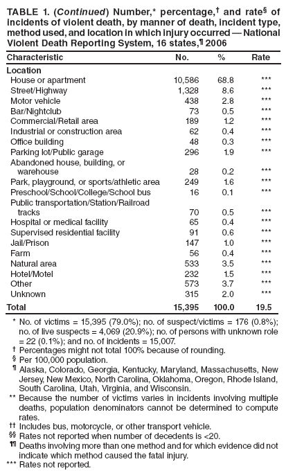 TABLE 1. (Continued) Number,* percentage, and rate of incidents of violent death, by manner of death, incident type, method used, and location in which injury occurred  National Violent Death Reporting System, 16 states, 2006
Characteristic
No.
%
Rate
Location
House or apartment
10,586
68.8
***
Street/Highway
1,328
8.6
***
Motor vehicle
438
2.8
***
Bar/Nightclub
73
0.5
***
Commercial/Retail area
189
1.2
***
Industrial or construction area
62
0.4
***
Office building
48
0.3
***
Parking lot/Public garage
296
1.9
***
Abandoned house, building, or
warehouse
28
0.2
***
Park, playground, or sports/athletic area
249
1.6
***
Preschool/School/College/School bus
16
0.1
***
Public transportation/Station/Railroad
tracks
70
0.5
***
Hospital or medical facility
65
0.4
***
Supervised residential facility
91
0.6
***
Jail/Prison
147
1.0
***
Farm
56
0.4
***
Natural area
533
3.5
***
Hotel/Motel
232
1.5
***
Other
573
3.7
***
Unknown
315
2.0
***
Total
15,395
100.0
19.5
* No. of victims = 15,395 (79.0%); no. of suspect/victims = 176 (0.8%); no. of live suspects = 4,069 (20.9%); no. of persons with unknown role = 22 (0.1%); and no. of incidents = 15,007.
 Percentages might not total 100% because of rounding.
 Per 100,000 population.
 Alaska, Colorado, Georgia, Kentucky, Maryland, Massachusetts, New Jersey, New Mexico, North Carolina, Oklahoma, Oregon, Rhode Island, South Carolina, Utah, Virginia, and Wisconsin.
** Because the number of victims varies in incidents involving multiple deaths, population denominators cannot be determined to compute rates.
 Includes bus, motorcycle, or other transport vehicle.
 Rates not reported when number of decedents is <20.
 Deaths involving more than one method and for which evidence did not indicate which method caused the fatal injury.
*** Rates not reported.