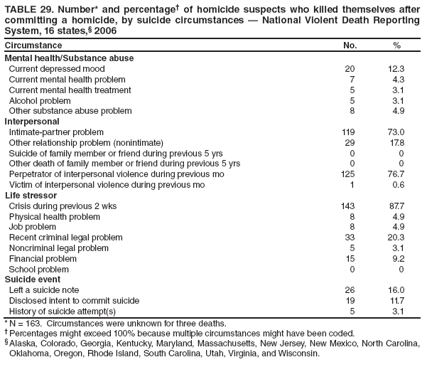 TABLE 29. Number* and percentage of homicide suspects who killed themselves after committing a homicide, by suicide circumstances  National Violent Death Reporting System, 16 states, 2006
Circumstance
No.
%
Mental health/Substance abuse
Current depressed mood
20
12.3
Current mental health problem
7
4.3
Current mental health treatment
5
3.1
Alcohol problem
5
3.1
Other substance abuse problem
8
4.9
Interpersonal
Intimate-partner problem
119
73.0
Other relationship problem (nonintimate)
29
17.8
Suicide of family member or friend during previous 5 yrs
0
0
Other death of family member or friend during previous 5 yrs
0
0
Perpetrator of interpersonal violence during previous mo
125
76.7
Victim of interpersonal violence during previous mo
1
0.6
Life stressor
Crisis during previous 2 wks
143
87.7
Physical health problem
8
4.9
Job problem
8
4.9
Recent criminal legal problem
33
20.3
Noncriminal legal problem
5
3.1
Financial problem
15
9.2
School problem
0
0
Suicide event
Left a suicide note
26
16.0
Disclosed intent to commit suicide
19
11.7
History of suicide attempt(s)
5
3.1
* N = 163. Circumstances were unknown for three deaths.
 Percentages might exceed 100% because multiple circumstances might have been coded.
 Alaska, Colorado, Georgia, Kentucky, Maryland, Massachusetts, New Jersey, New Mexico, North Carolina, Oklahoma, Oregon, Rhode Island, South Carolina, Utah, Virginia, and Wisconsin.