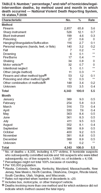 TABLE 9. Number,* percentage, and rate of homicides/legal-intervention deaths, by method used and month in which death occurred  National Violent Death Reporting System, 16 states, 2006
Characteristic
No.
%
Rate
Method
Firearm
2,857
65.8
3.6
Sharp instrument
526
12.1
0.7
Blunt instrument
199
4.6
0.3
Poisoning
27
0.6
0
Hanging/Strangulation/Suffocation
116
2.7
0.1
Personal weapons (hands, feet, or fists)
140
3.2
0.2
Fall
7
0.2
**
Drowning
6
0.1
**
Fire/Burns
17
0.4
**
Shaking
34
0.8
0
Motor vehicle
32
0.7
0
Intentional neglect
5
0.1
**
Other (single method)
11
0.3
**
Firearm and other method type
53
1.2
0.1
Poisoning and other method type
12
0.3
**
Other combination of methods
148
3.4
0.2
Unknown
153
3.5
0.4
Total
4,343
100.0
5.5
Month
January
389
9.0
0.5
February
254
5.8
0.3
March
316
7.3
0.4
April
330
7.6
0.4
May
363
8.4
0.5
June
361
8.3
0.5
July
411
9.5
0.5
August
352
8.1
0.4
September
388
8.9
0.5
October
400
9.2
0.5
November
381
8.8
0.5
December
388
8.9
0.5
Unknown
10
0.2
**
Total
4,343
100.0
5.5
* No. of deaths = 4,335, including 4,177 victims, 8 homicide suspects who subsequently committed suicide and 166 suspects who were killed subsequently; no. of live suspects = 3,980; no. of incidents = 4,138.
 Percentages might not total 100% because of rounding.
 Per 100,000 population.
 Alaska, Colorado, Georgia, Kentucky, Maryland, Massachusetts, New Jersey, New Mexico, North Carolina, Oklahoma, Oregon, Rhode Island, South Carolina, Utah, Virginia, and Wisconsin.
** Rates not reported when number of decedents is <20.
 Includes bus, motorcycle, or other transport vehicle.
 Deaths involving more than one method and for which evidence did not indicate which method caused the fatal injury.