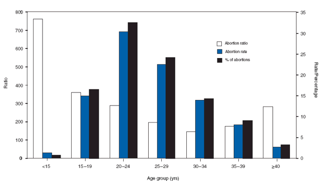 This figure displays data from 48 reporting areas (excludes California, Florida, Louisiana, and New Hampshire) for 2006 showing the abortion rate (i.e., the number of abortions per 1,000 women aged 15–44 years, the abortion ratio (i.e., the number of abortions per 1,000 live births), and the percentage of total abortions by the age group of women who obtained an abortion.

Women aged 20–29 years accounted for 417,402 (56.8%) of the 735,187 procedures reported among women of known age. Women in this age group also had the highest abortion rates (29.9 and 22.2 abortions per 1,000 women aged 20–24 and 25–29 years, respectively). Women at the youngest and oldest age extremes (<15 or ≥40 years) accounted for the smallest percentage of abortions (0.5% and 3.2%, respectively) and had the lowest abortion rates (1.2 and 2.6 abortions per 1,000 women aged <15 and ≥40 years, respectively).
