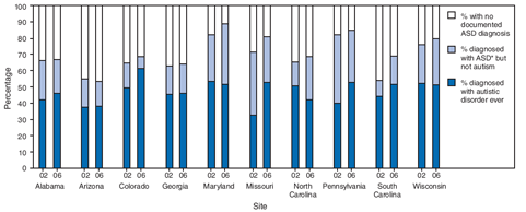 In 2002, an average of 44.9% (range: 32.7%-52.5%) of children with ADDM-identified ASD had ever received an autism diagnosis compared with 47% (range: 38.1%-61.1%) in 2006. For all those who received ASD diagnoses other than autism, no overall change was observed across all sites, with an average of 23.7% (range: 9.3%-39%) in 2002 and 23.8% (range: 7.4%-37%) in 2006.