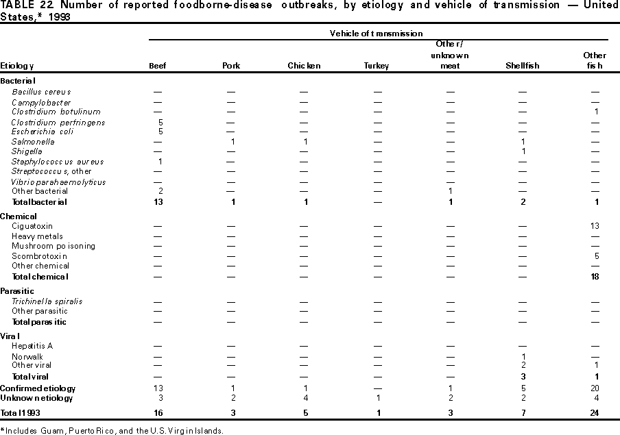 Table 22