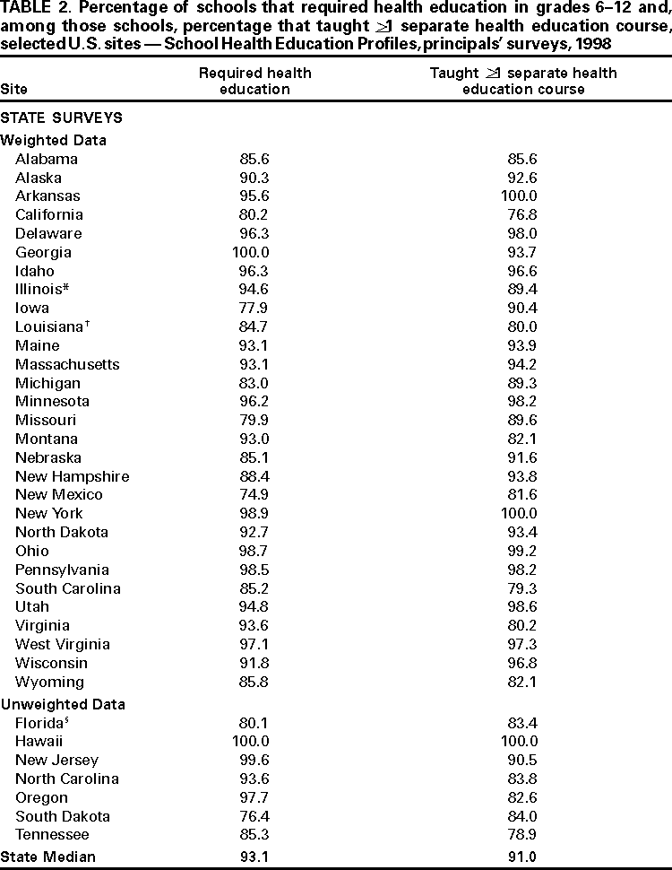 Table 2