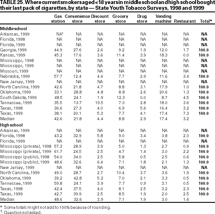 Table 25