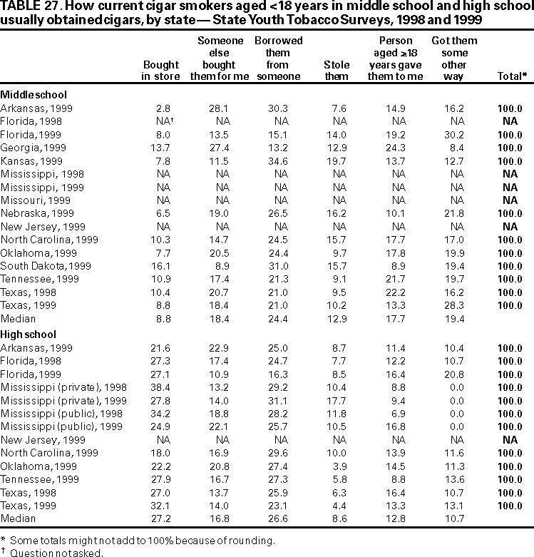 Table 27