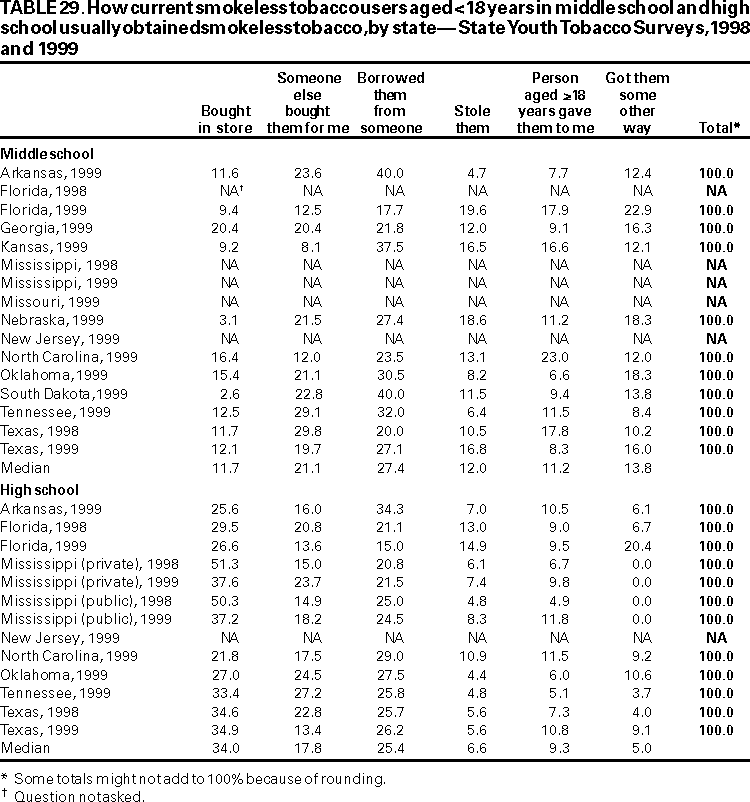 Table 29