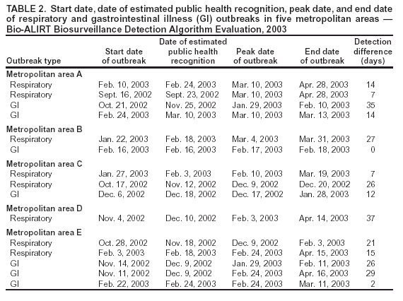 Table 2