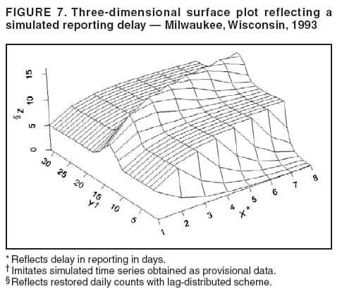 Figure 7