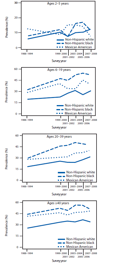 The figure is a series of four line graphs showing obesity prevalence among non-Hispanic white, non-Hispanic black, and Mexican American females aged 2-5 years, 6-19 years, 20-39 years, and ≥40 years for NHANES surveys during 1988-1994 and 1999-2008. Although variability exists in the estimated obesity prevalences in each survey, the racial/ethnic differences have not changed substantially throughout this period. No consistent racial/ethnic differences occurred in obesity prevalence among females aged 2-5 years. However, among females aged >5 years, blacks had the highest prevalence in each of the six surveys, followed by Mexican Americans and whites (who had the lowest prevalence).