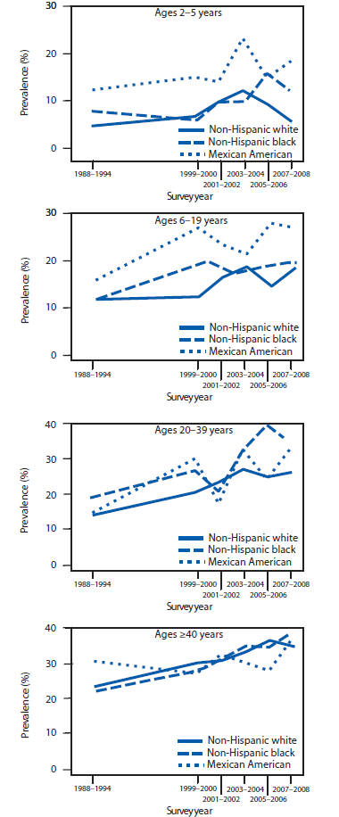 The figure is a series of four line graphs showing obesity prevalence among non-Hispanic white, non-Hispanic black, and Mexican American males aged 2-5 years, 6-19 years, 20-39 years, and ≥40 years for NHANES surveys during 1988-1994 and 1999-2008. Racial/ethnic differences in obesity prevalence occurred among males aged 2-40 years, although the trends among older men were less consistent. Among males aged 2-19 years, Mexican Americans had a higher prevalence of obesity than whites or blacks in almost all surveys. However, limited or inconsistent differences were observed in the majority of surveys between white and black males aged 2-19 years. Among men aged 20-39 years, obesity prevalence was lower among white men than among either Mexican-American men or black men, although the patterns were somewhat inconsistent. Among men aged ≥40 years, no consistent racial/ethnic differences were observed.