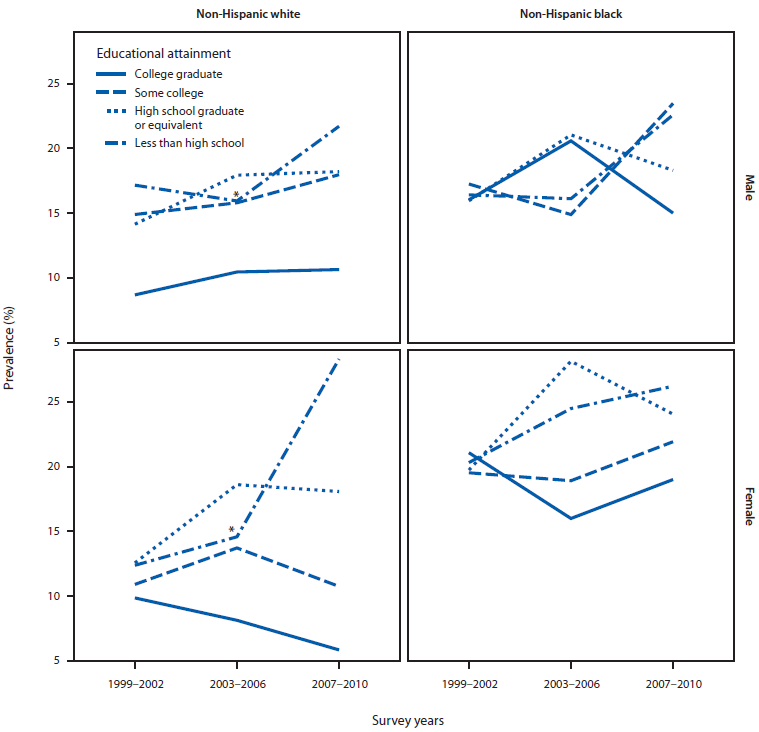 The figure shows the prevalence of obesity among U.S. children and adolescents aged 2-17 years, by sex, race/ethnicity, and educational attainment (college graduate, some college, high school graduate or equivalent, and less than high school) of adult heads of household for the period 1999-2010. Prevalences are not shown for Mexican-American children because many of the estimates were unstable (standard error [SE] >30% of the prevalence) with the relative SE reaching a maximum of 49%. An asterisk in the figure indicates that the relative SE is between 30% and 40% of the prevalence; this was seen during 2003-2006 among white non-Hispanic boys and girls from a household in which the adult head did not complete high school.