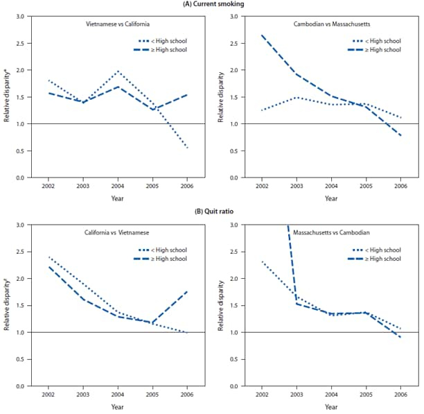 The figure presents four line graphs that present five-year trends in smoking, from 2002 to 2006. The first two panels compare the disparity in age- and language-standardized prevalence of current smoking between Vietnamese men and other men in California and between Cambodian men and other men in Massachusetts. The final two panels present the quit ratio stratified by education level between Vietnamese men and other men in California and Cambodian men and other men in Massachusetts.