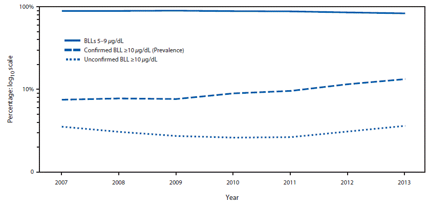 The figure shows a line chart depicting the percentage of U.S. children aged <5 years affected by lead, by year and blood lead level, during 2007â€“2013. Data are from the Childhood Blood Lead Level Surveillance System.