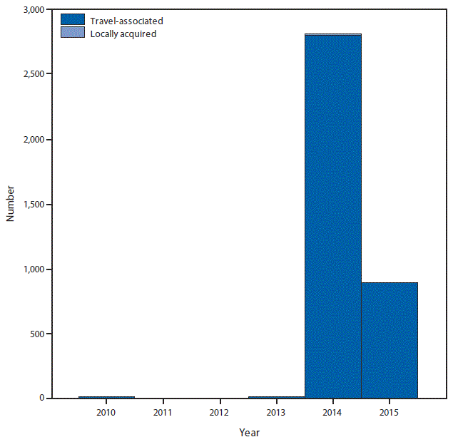 This figure is a bar graph that presents the number of cases of Chikungunya virus in the United States from 1010 to 2015.