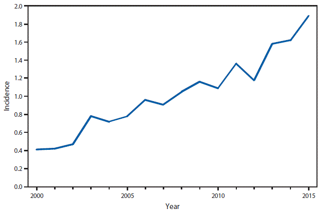 This figure is a line graph that presents the incidence per 100,000 population of legionellosis cases in the United States from 2000 to 2015