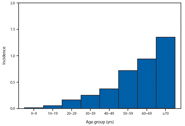 This figure is a bar chart that presents the incidence of cases of neuroinvasive disease by age group from age 0 to >70 years in 2015.