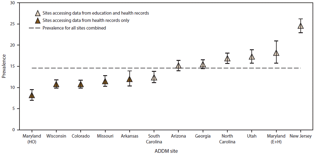 The figure shows the estimated prevalence with 95% confidence intervals per 1,000 U.S. children aged 8 years of autism spectrum disorder. Data are from the Autism and Developmental Disabilities Monitoring Network for 11 sites for 2012. Data are shown for sites that accessed data from health records only and for sites that accessed data from education and health records.