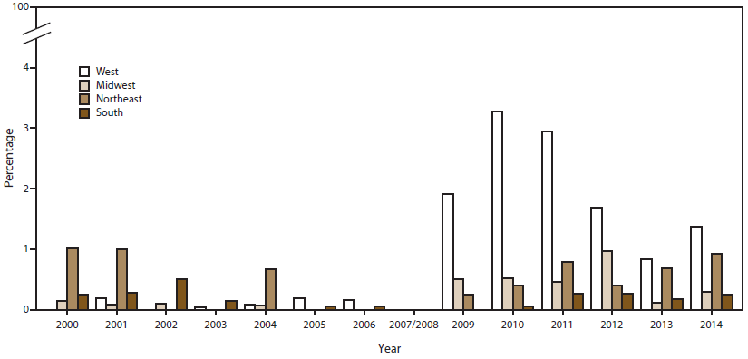 Bar graph shows the percentage of urethral Neisseria gonorrhoeae isolates with reduced cefixime susceptibility in the West, Midwest, Northeast, and South regions of the United States for the years 2000â€“2014. The figure shows that since 2009, the percentage of isolates with reduced cefixime susceptibility has been higher in the West than in the other regions.