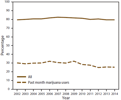 Line graph shows percentage of disapproving attitudes toward peers trying marijuana once or twice among all persons aged 12â€“17 years and past month marijuana users aged 12â€“17 years in the United States during 2002â€“2014. Percentage decrease over time is statistically significant for past month marijuana users only.