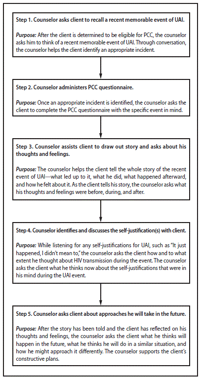 The figure lists the five steps involved in Personalized Cognitive Counseling. The five steps include 1) the counselor asks the client to recall a memorable event of unprotected anal intercourse, 2) the counselor administers the Personalized Cognitive Counseling questionnaire, 3) the counselor assists the client to draw out the story, 4) the counselor identifies and discusses the clientâ€™s self-justifications, and 5) the counselor asks the client about approaches he will take in the future.