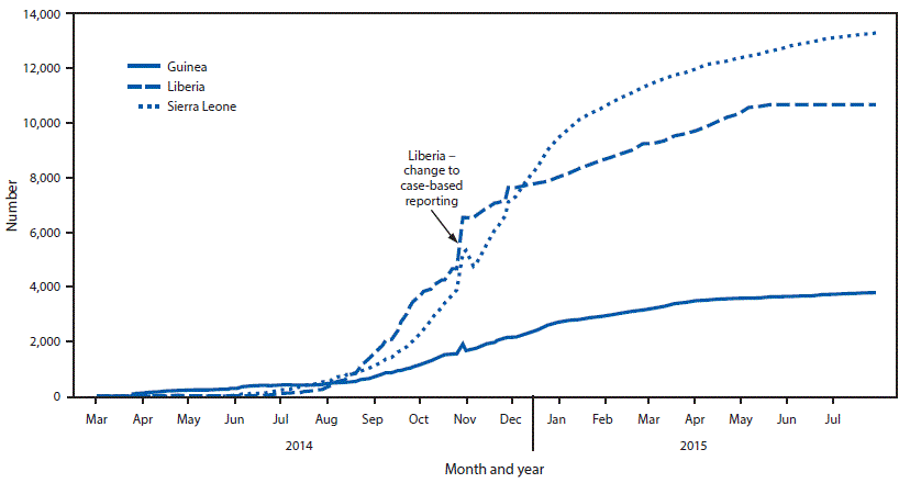 The jump in reported cases attributed to the change to case-based reporting in Liberia in late October is highlighted.