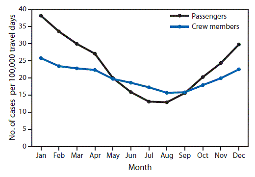 The figure above is a line chart showing monthly rates of acute gastroenteritis cases on cruise ships, by patient type, in the United States during 2008–2014.