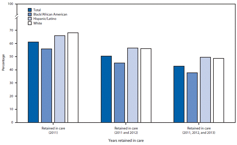 The figure above is a bar chart showing the percentage of persons aged ≥13 years with HIV infection diagnosed in 2010 who were alive in December 2013 and who were retained in HIV medical care during 2011–2013, by race/ethnicity and years retained in care.