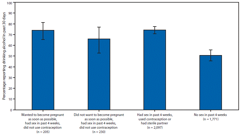 The figure above is a bar chart showing the estimated prevalence of any alcohol consumption in the past 30 days among nonpregnant, nonsterile women aged 15–44 years, by pregnancy desire, sexual activity, and contraception use† status in the United States during 2011–2013.