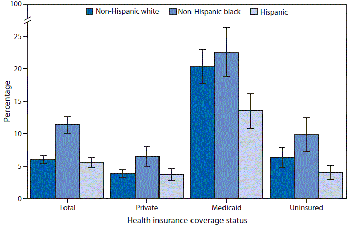 The bar chart above shows that in 2014 11.4% of non-Hispanic black adults aged 18–64 years used the emergency room two or more times in the past 12 months and this was a greater percentage than both non-Hispanic whites (6.1%) and Hispanic (5.6%) adults. It also shows that among each race group, those that had Medicaid health coverage were more likely than those with private insurance or the uninsured to have had two or more emergency room visits in the past 12 months.