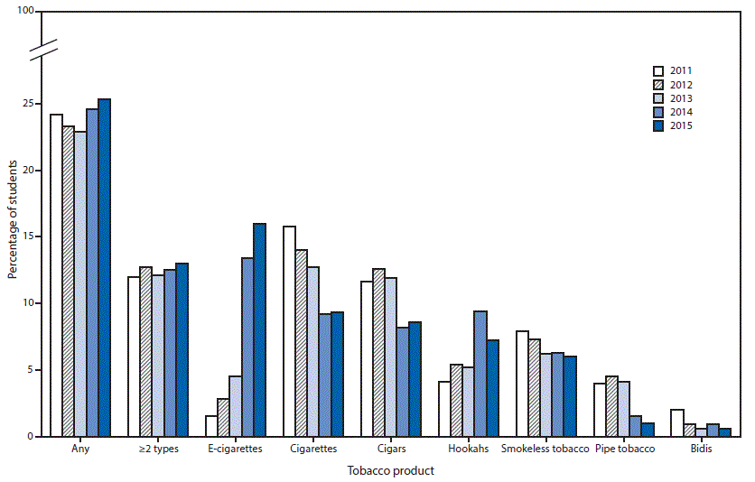 The figure above is a bar chart showing the estimated percentage of high school students who currently use any tobacco products, ≥2 tobacco products, and selected tobacco products during 2011–2015.